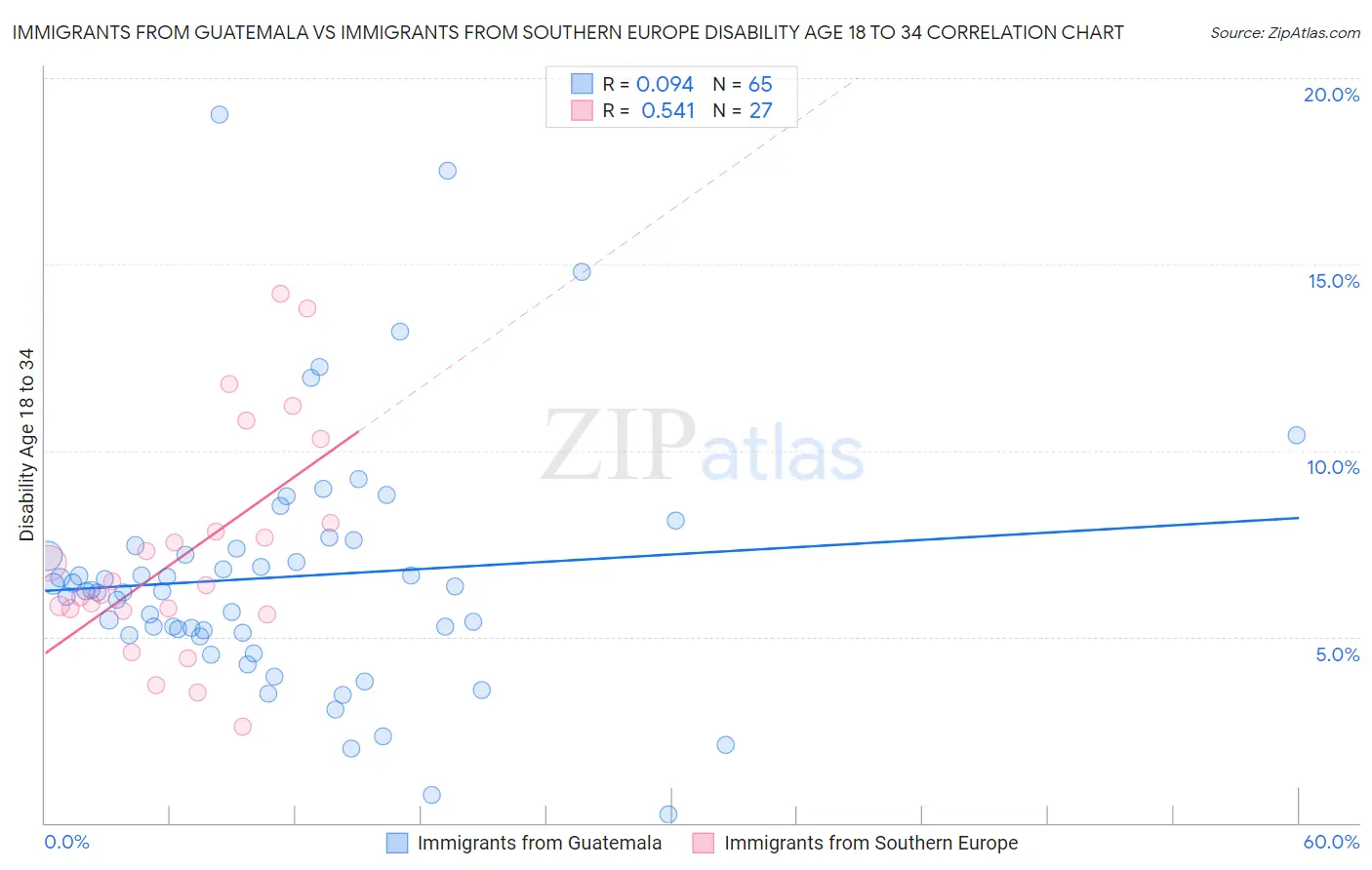 Immigrants from Guatemala vs Immigrants from Southern Europe Disability Age 18 to 34