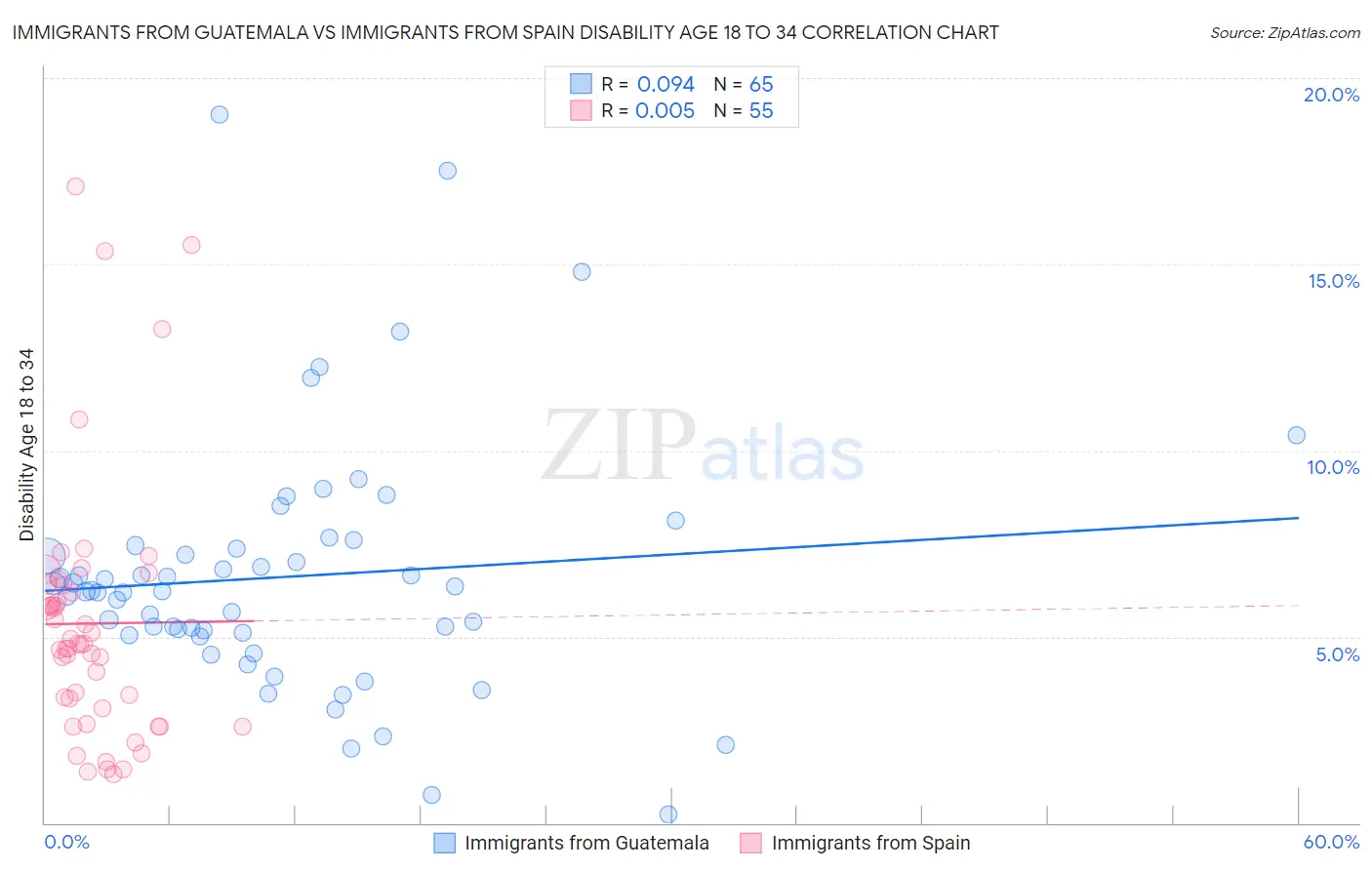 Immigrants from Guatemala vs Immigrants from Spain Disability Age 18 to 34