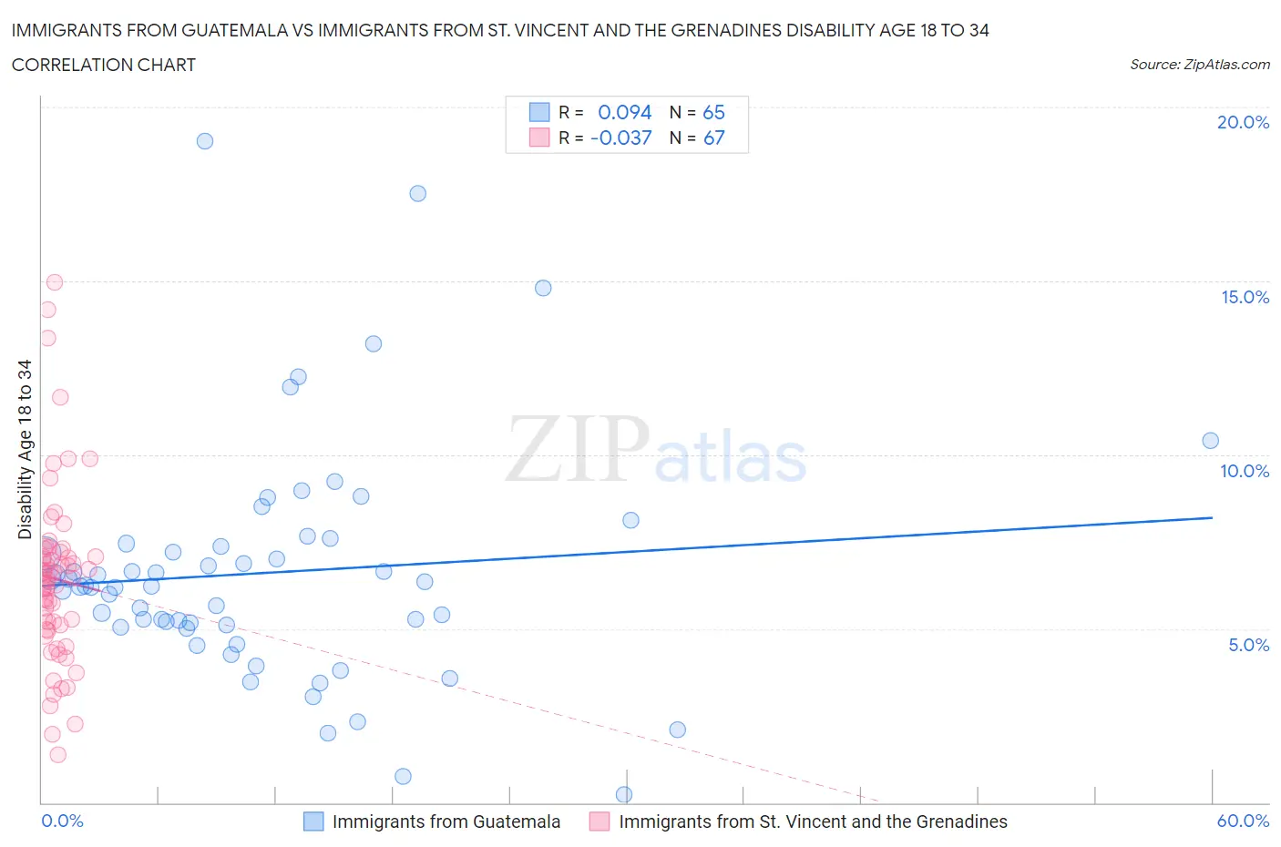 Immigrants from Guatemala vs Immigrants from St. Vincent and the Grenadines Disability Age 18 to 34