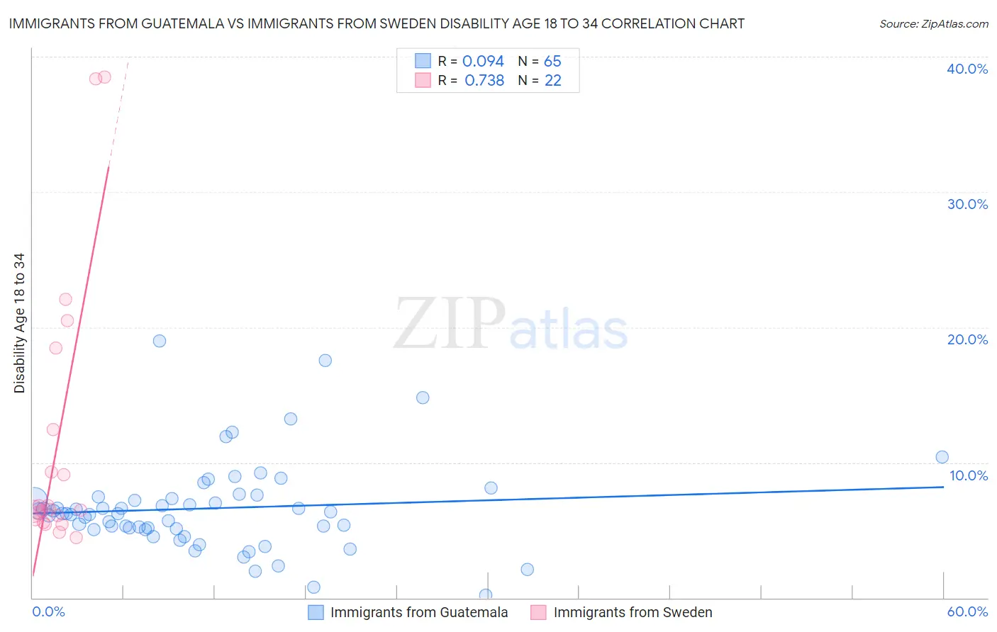 Immigrants from Guatemala vs Immigrants from Sweden Disability Age 18 to 34