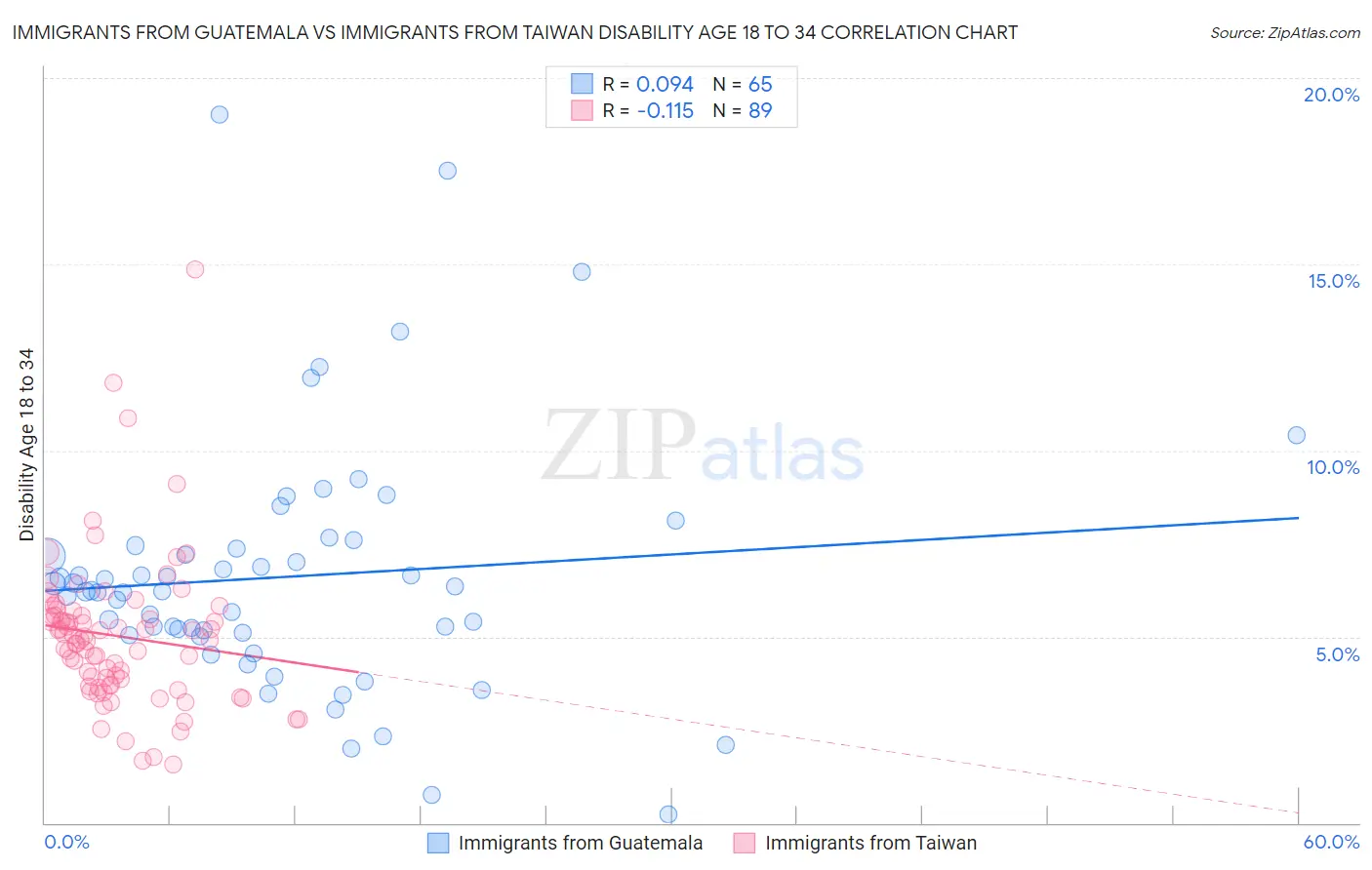 Immigrants from Guatemala vs Immigrants from Taiwan Disability Age 18 to 34