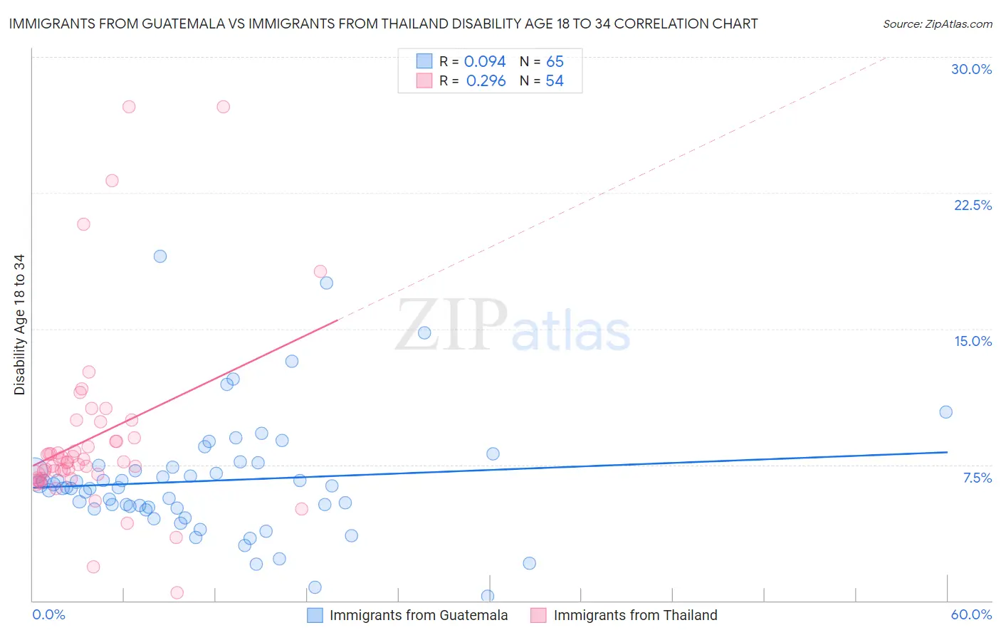 Immigrants from Guatemala vs Immigrants from Thailand Disability Age 18 to 34