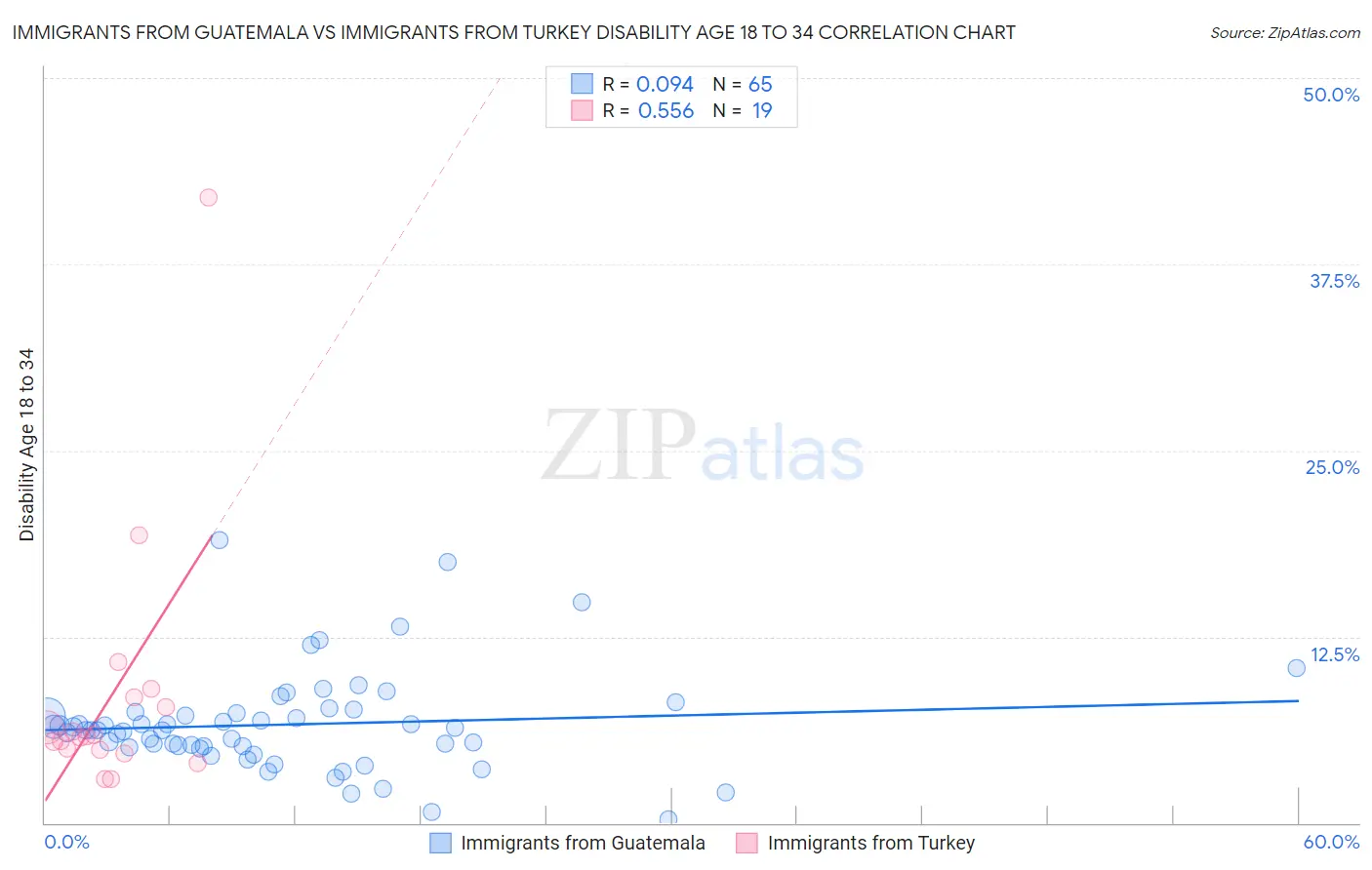 Immigrants from Guatemala vs Immigrants from Turkey Disability Age 18 to 34