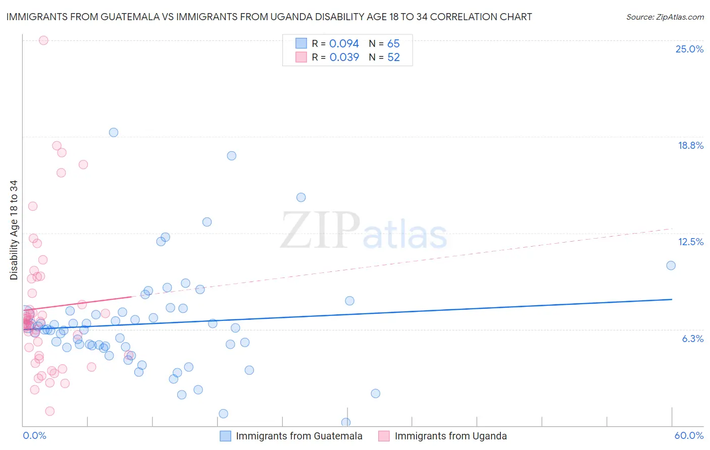 Immigrants from Guatemala vs Immigrants from Uganda Disability Age 18 to 34