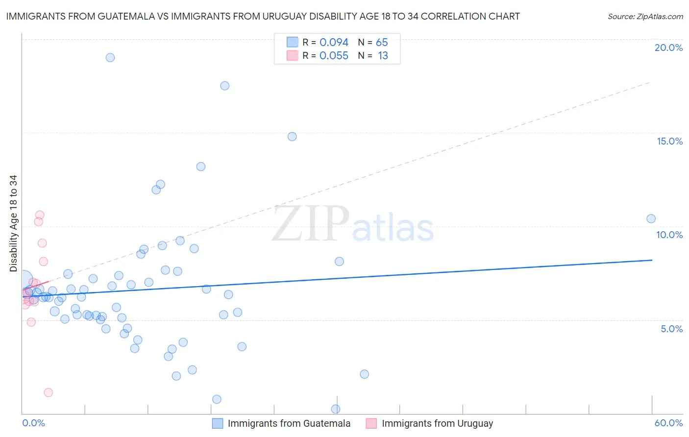 Immigrants from Guatemala vs Immigrants from Uruguay Disability Age 18 to 34