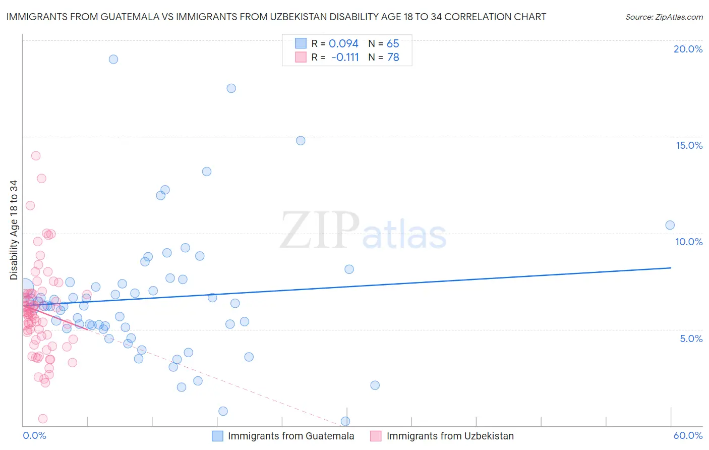 Immigrants from Guatemala vs Immigrants from Uzbekistan Disability Age 18 to 34