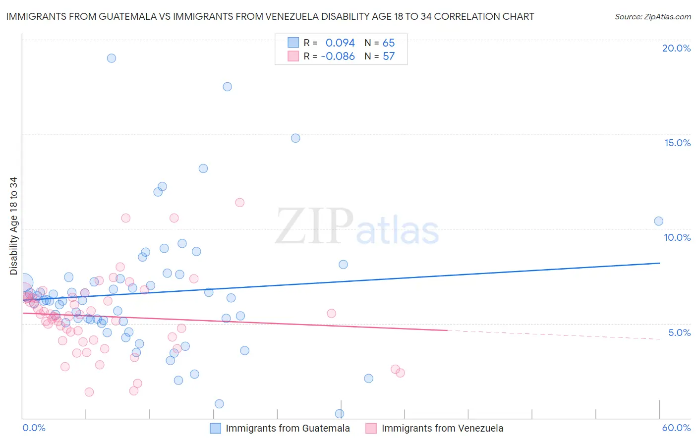 Immigrants from Guatemala vs Immigrants from Venezuela Disability Age 18 to 34