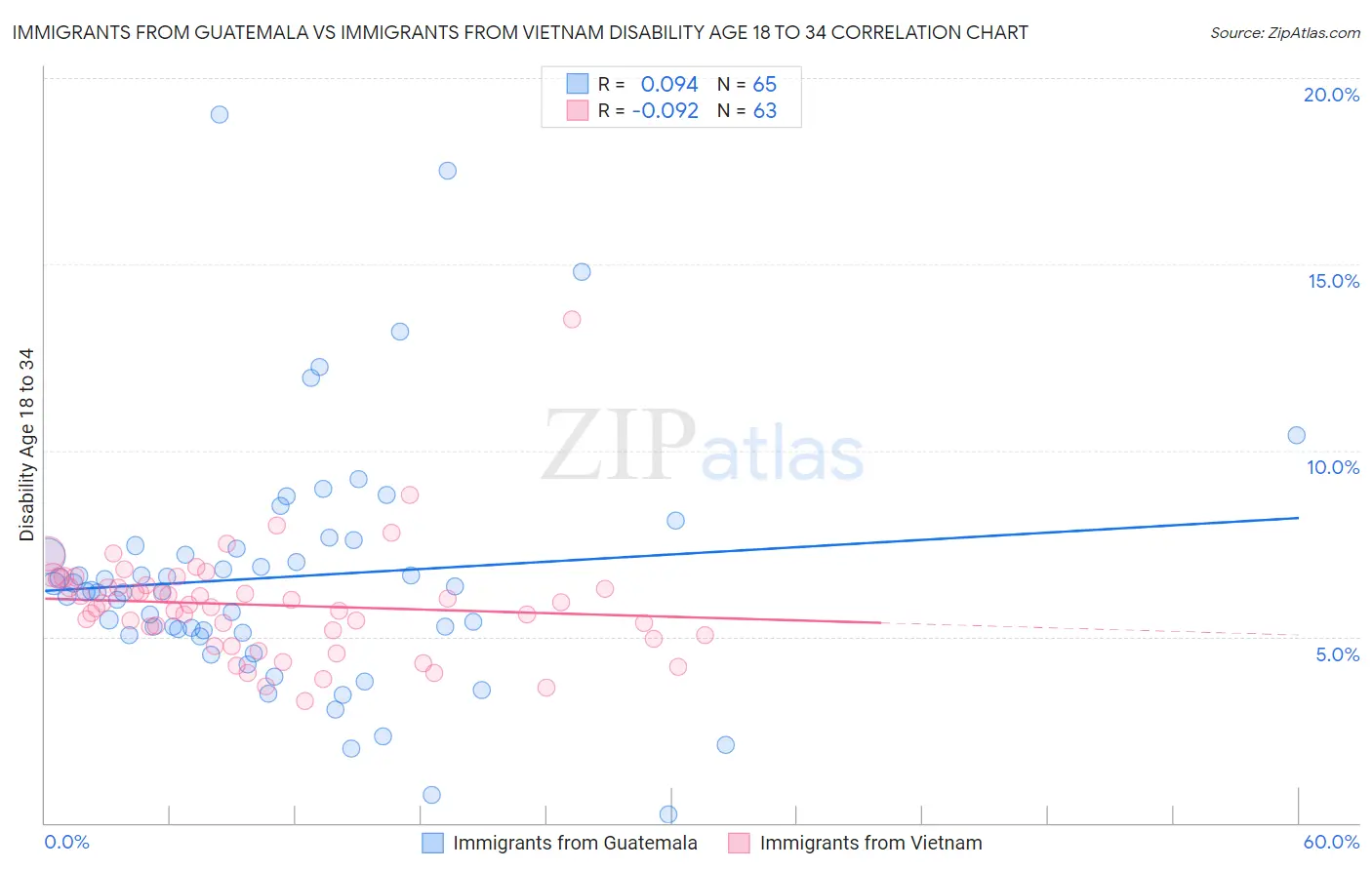 Immigrants from Guatemala vs Immigrants from Vietnam Disability Age 18 to 34