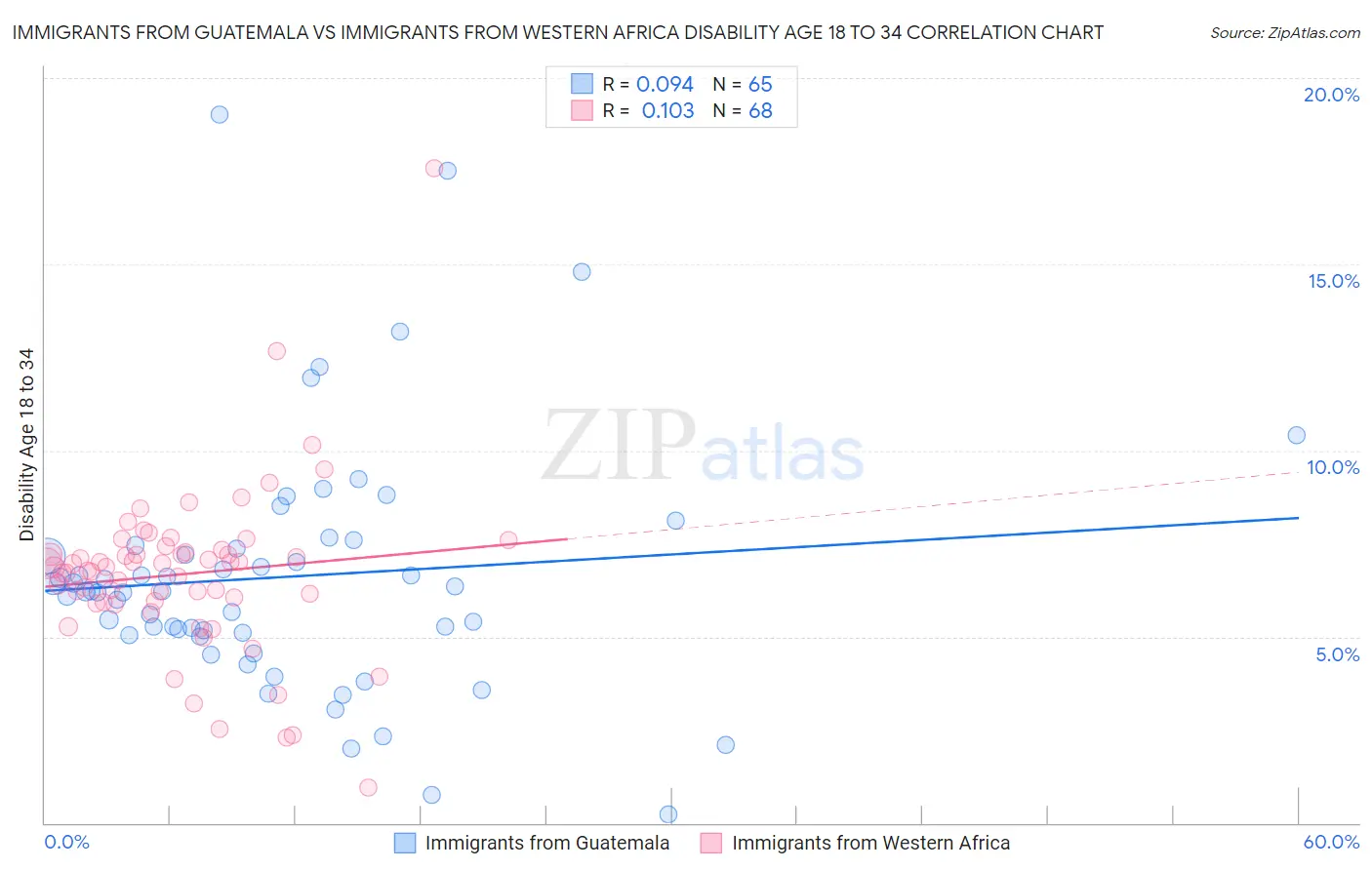 Immigrants from Guatemala vs Immigrants from Western Africa Disability Age 18 to 34