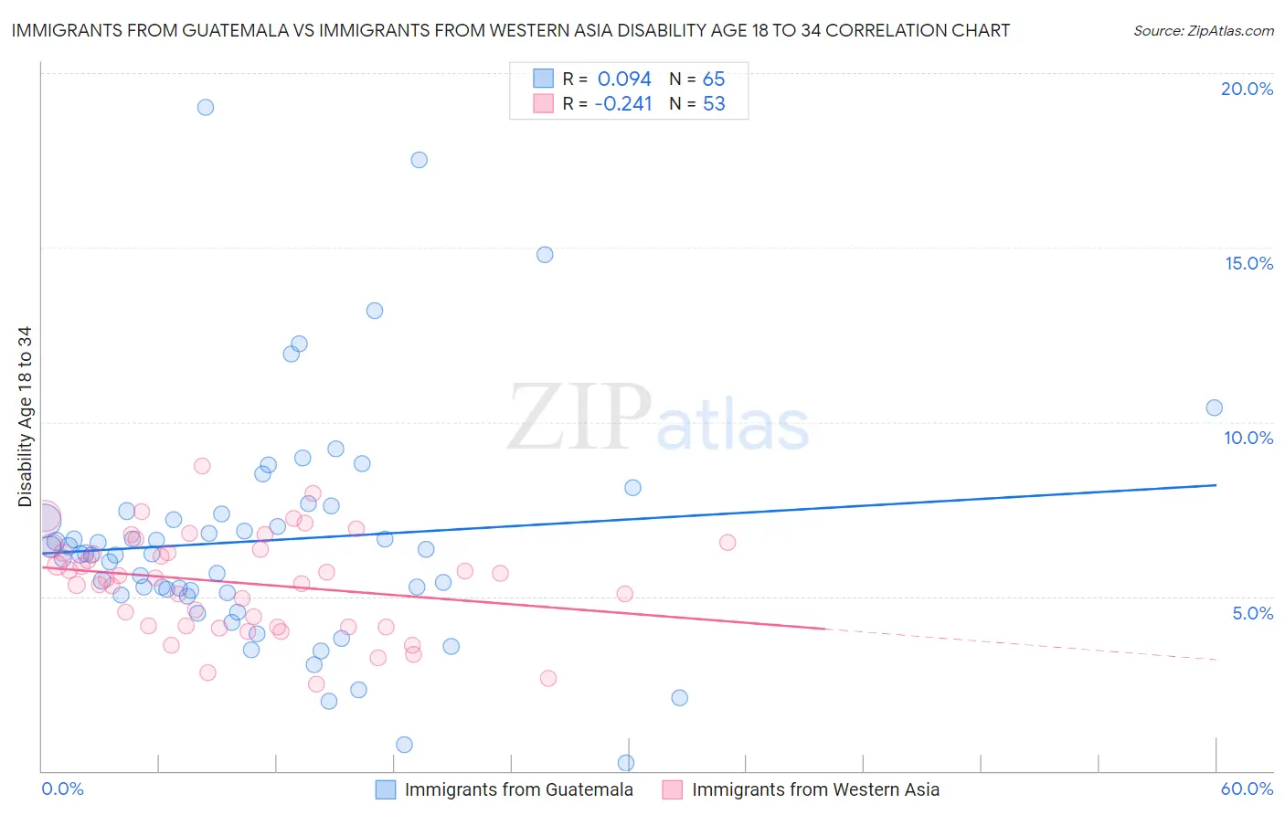 Immigrants from Guatemala vs Immigrants from Western Asia Disability Age 18 to 34
