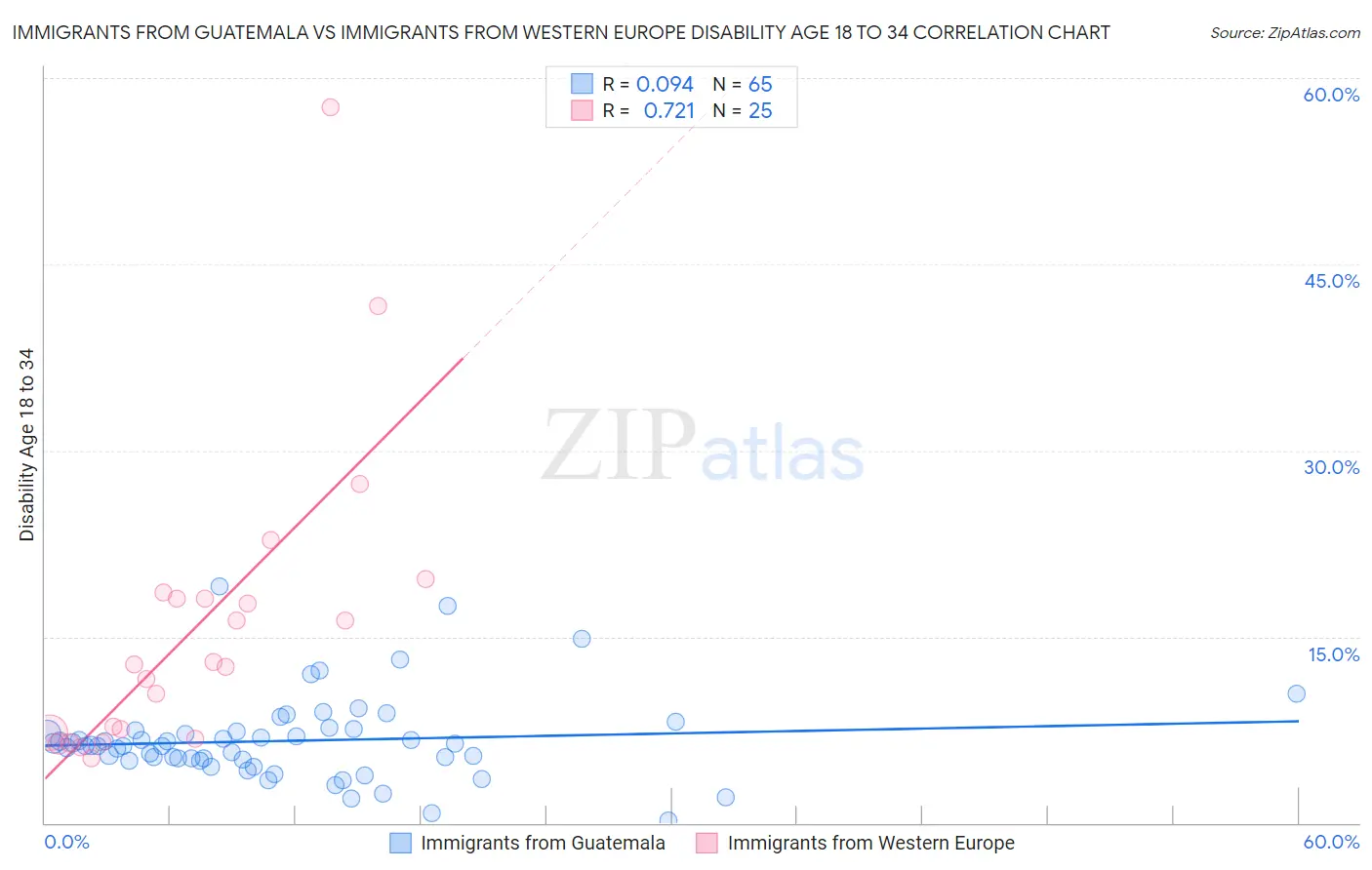 Immigrants from Guatemala vs Immigrants from Western Europe Disability Age 18 to 34