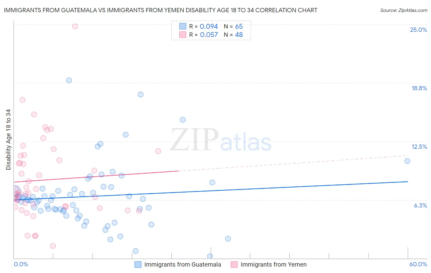 Immigrants from Guatemala vs Immigrants from Yemen Disability Age 18 to 34