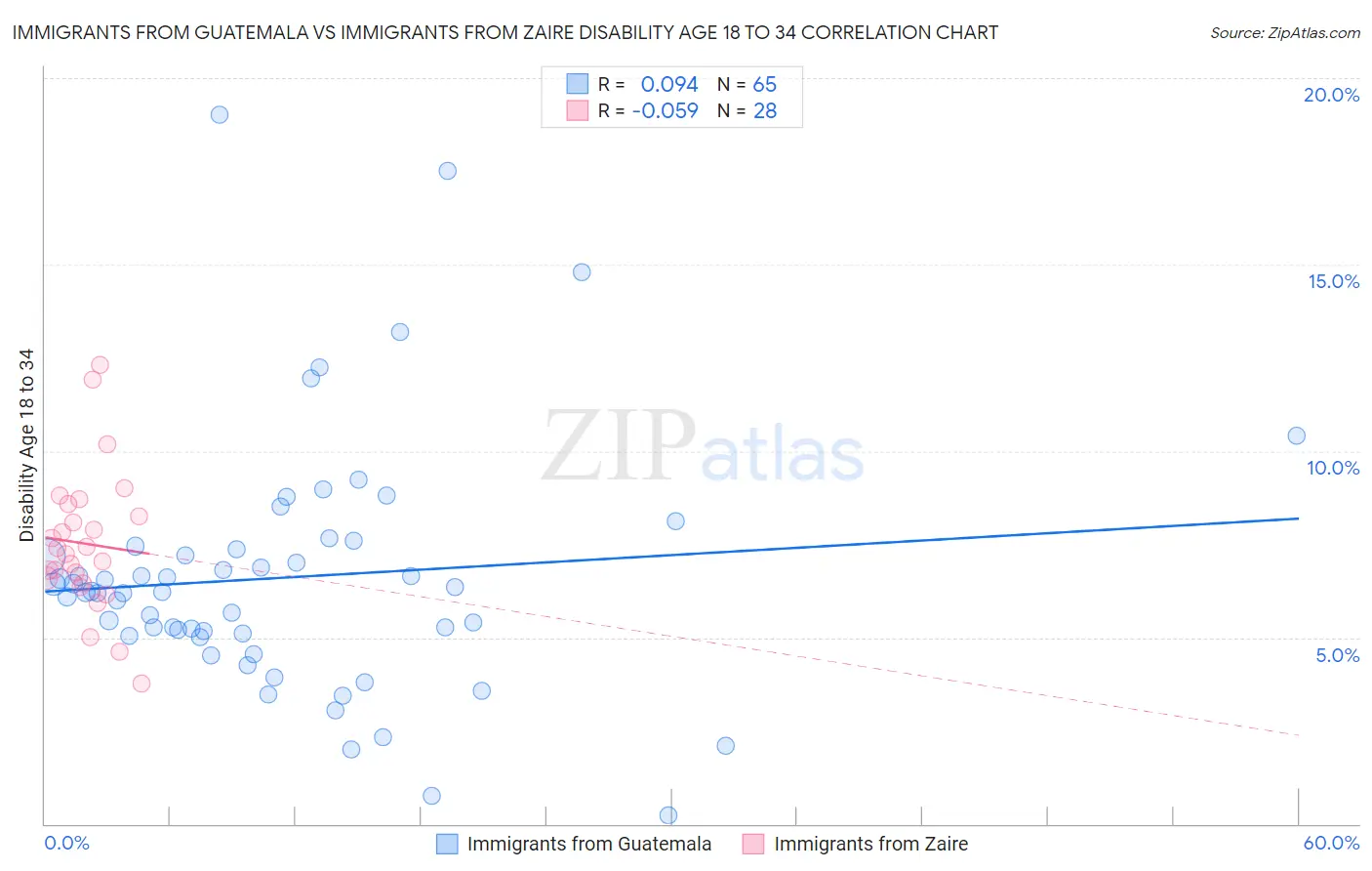 Immigrants from Guatemala vs Immigrants from Zaire Disability Age 18 to 34