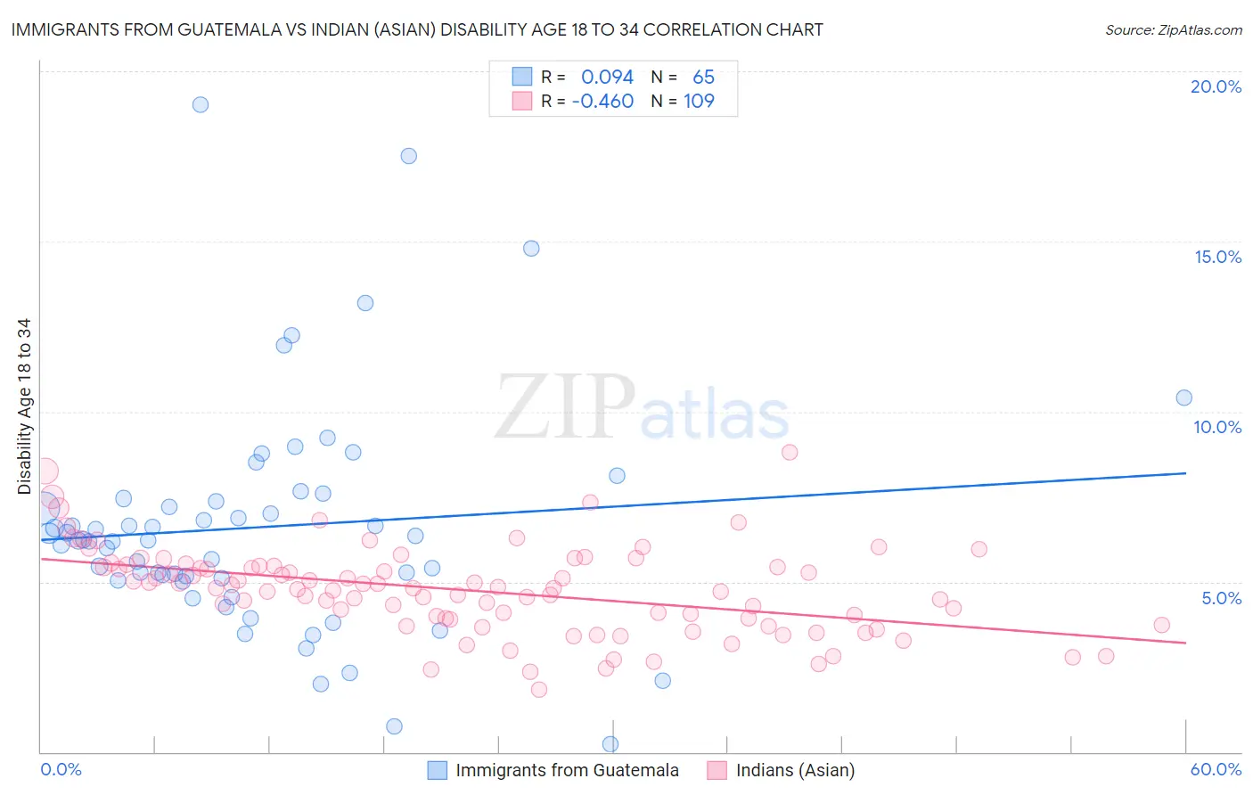 Immigrants from Guatemala vs Indian (Asian) Disability Age 18 to 34