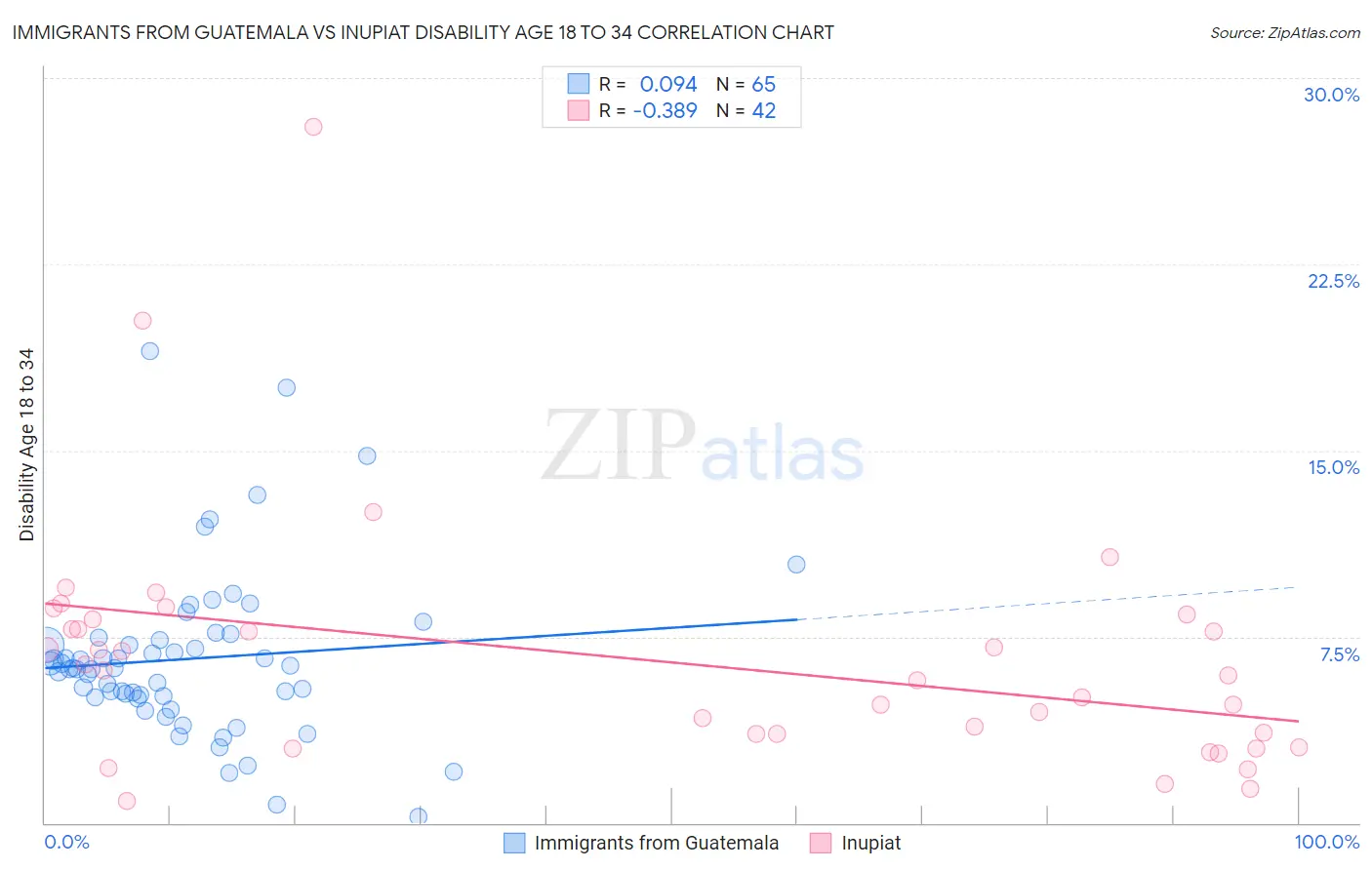 Immigrants from Guatemala vs Inupiat Disability Age 18 to 34