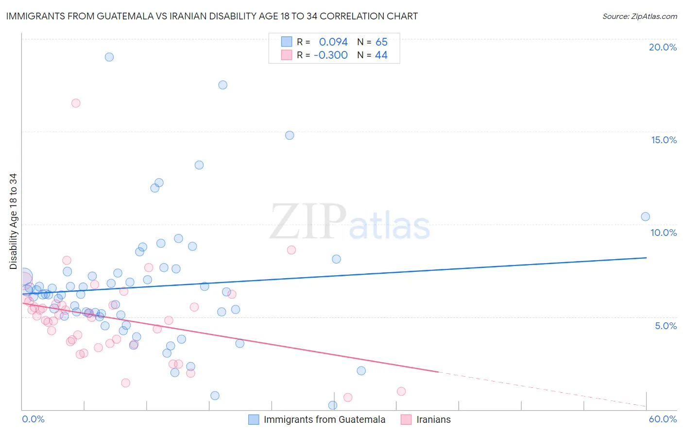 Immigrants from Guatemala vs Iranian Disability Age 18 to 34