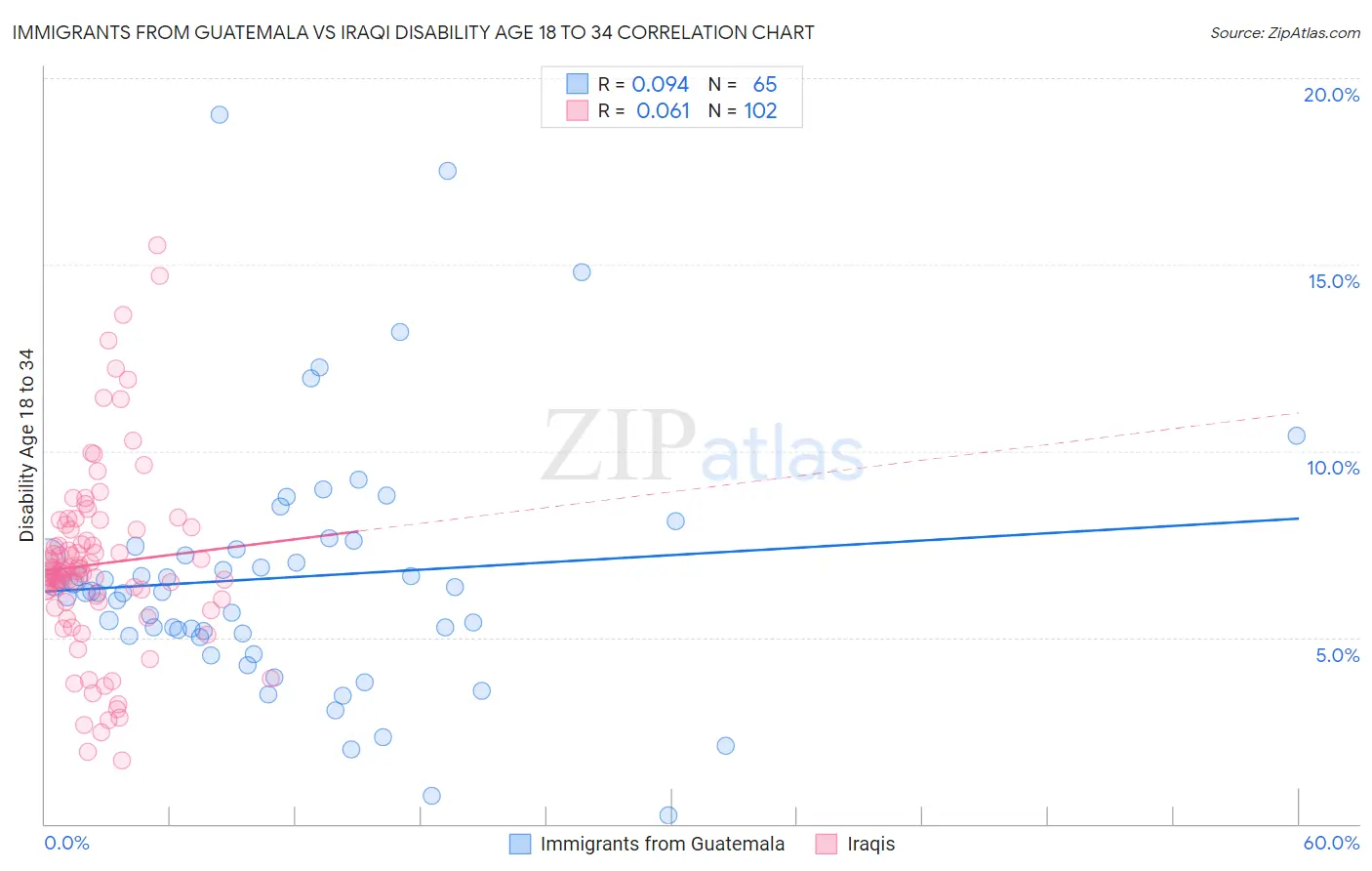 Immigrants from Guatemala vs Iraqi Disability Age 18 to 34