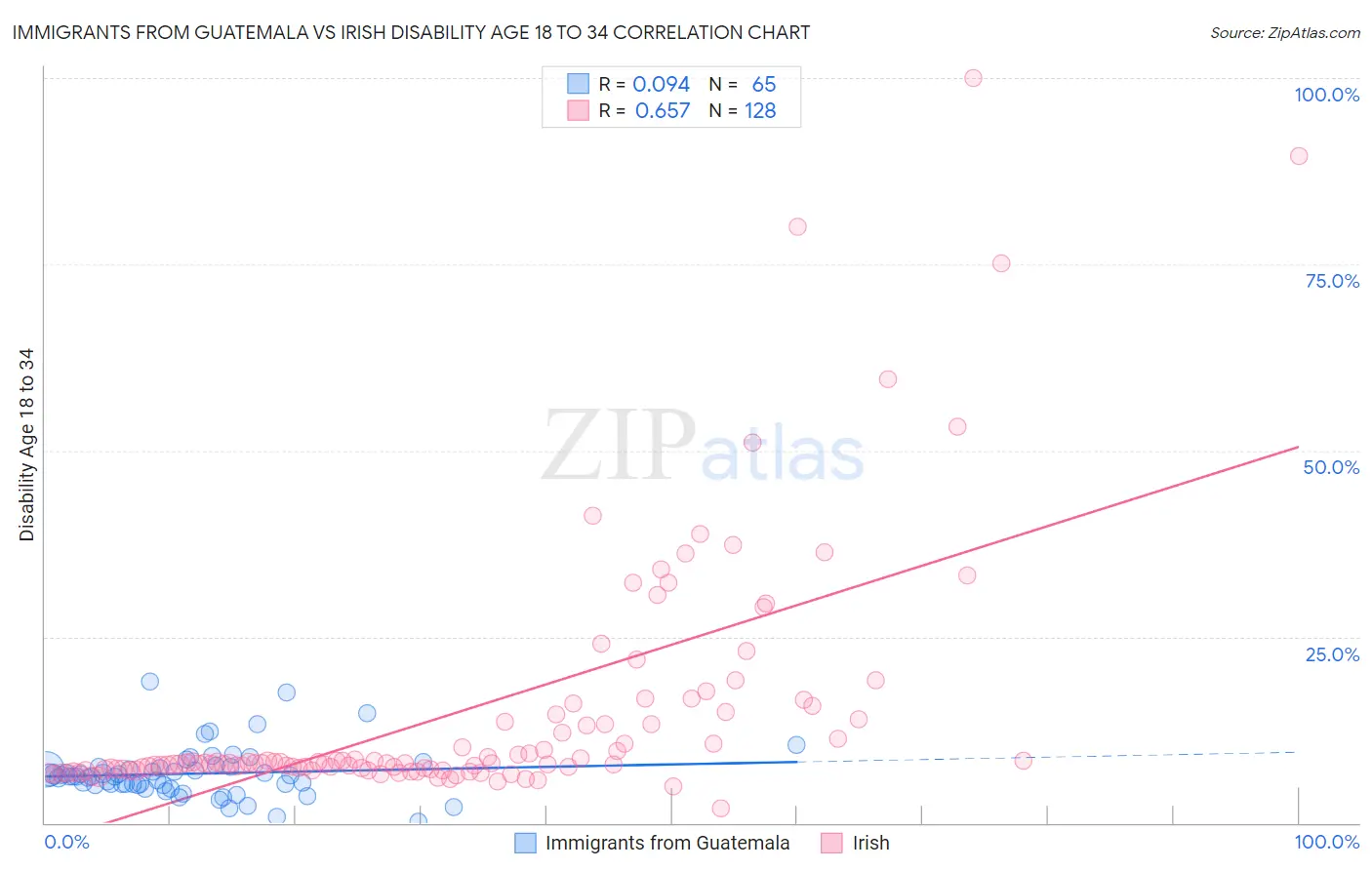 Immigrants from Guatemala vs Irish Disability Age 18 to 34