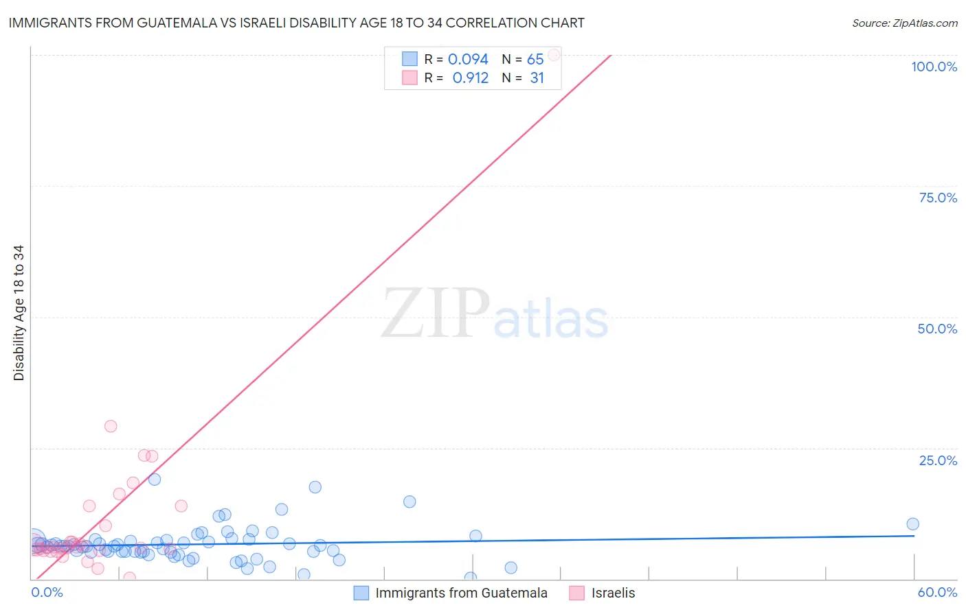 Immigrants from Guatemala vs Israeli Disability Age 18 to 34
