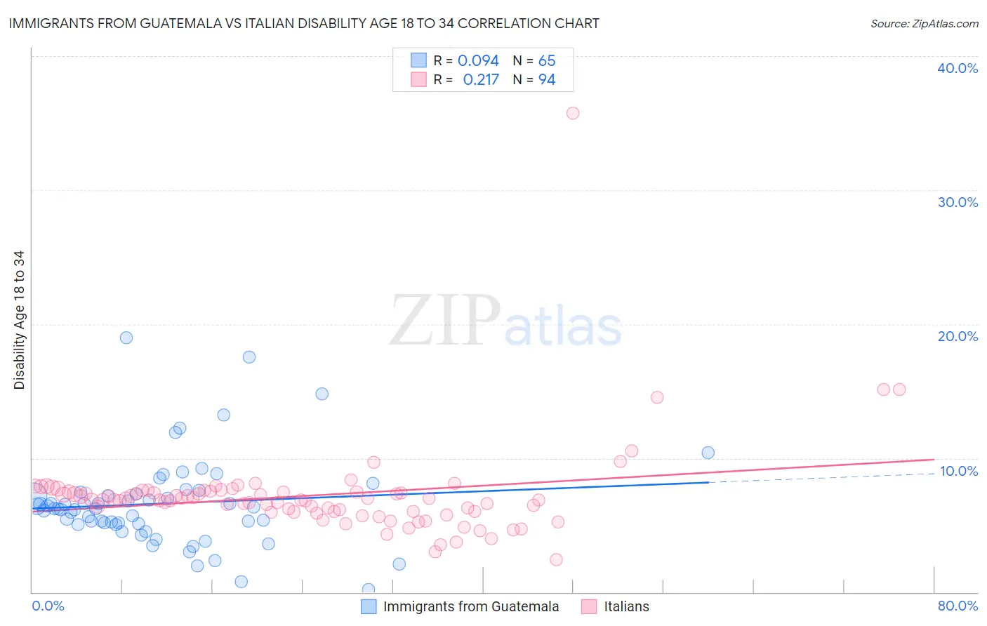 Immigrants from Guatemala vs Italian Disability Age 18 to 34