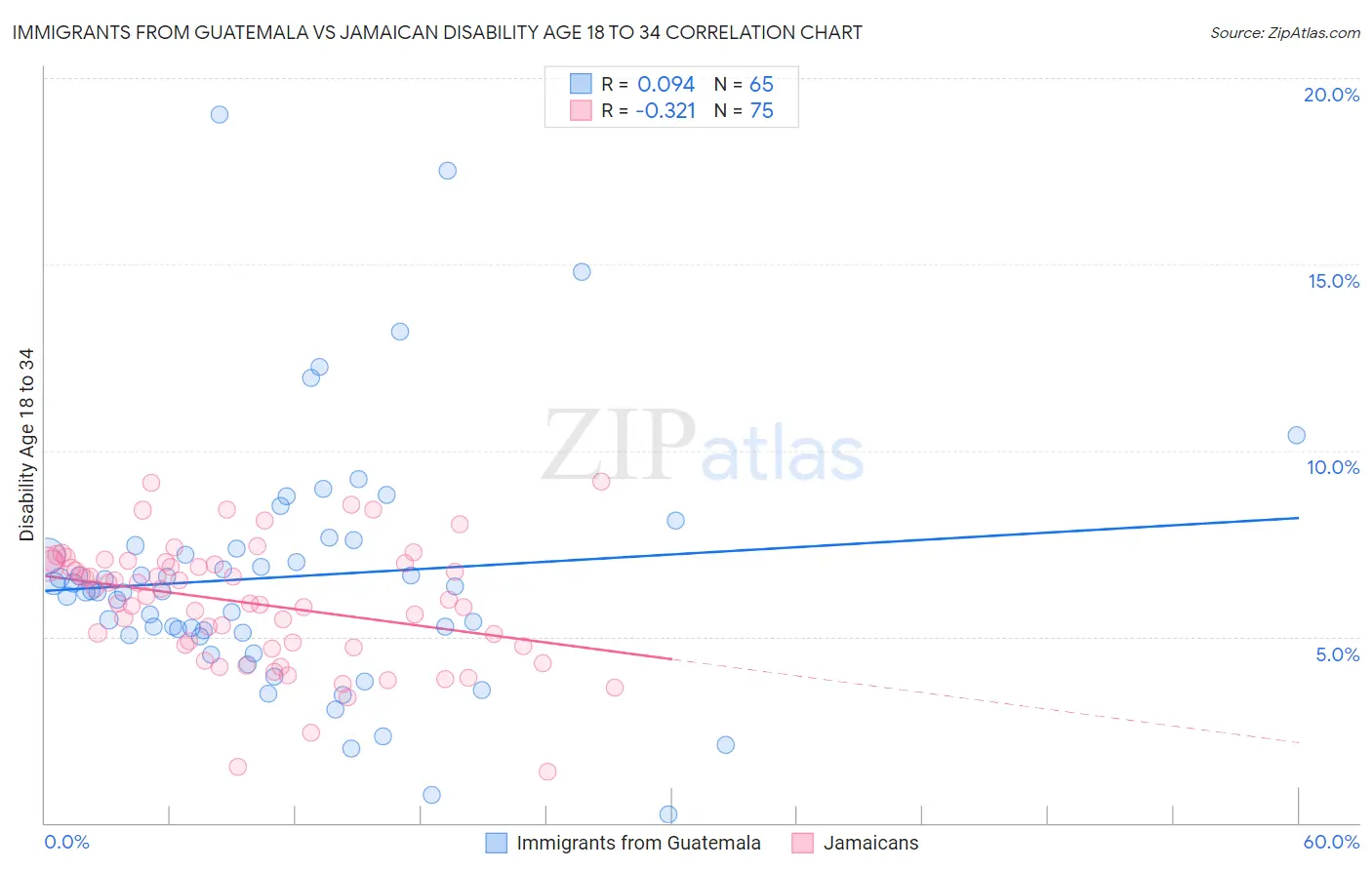 Immigrants from Guatemala vs Jamaican Disability Age 18 to 34