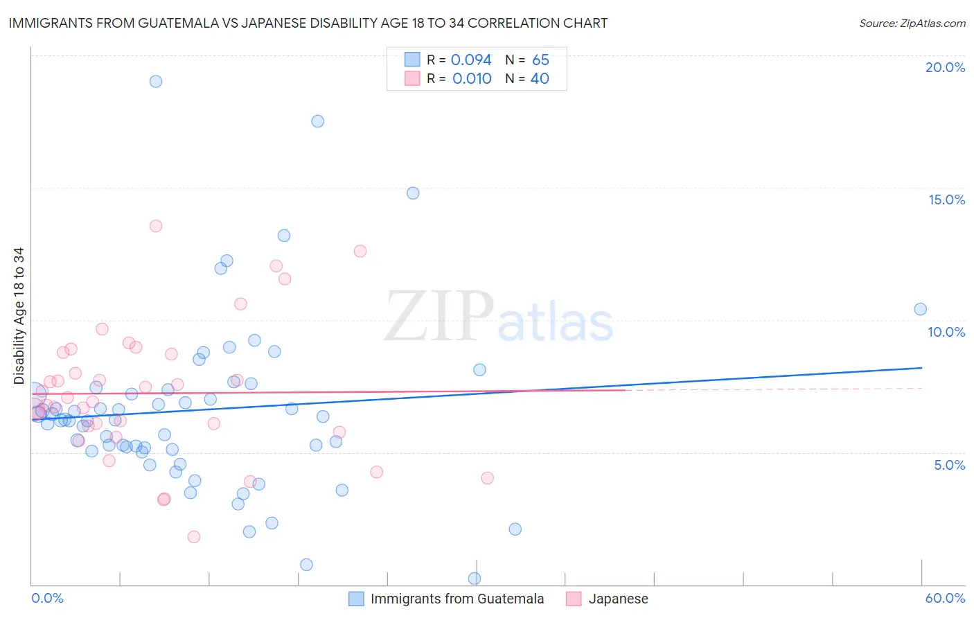 Immigrants from Guatemala vs Japanese Disability Age 18 to 34