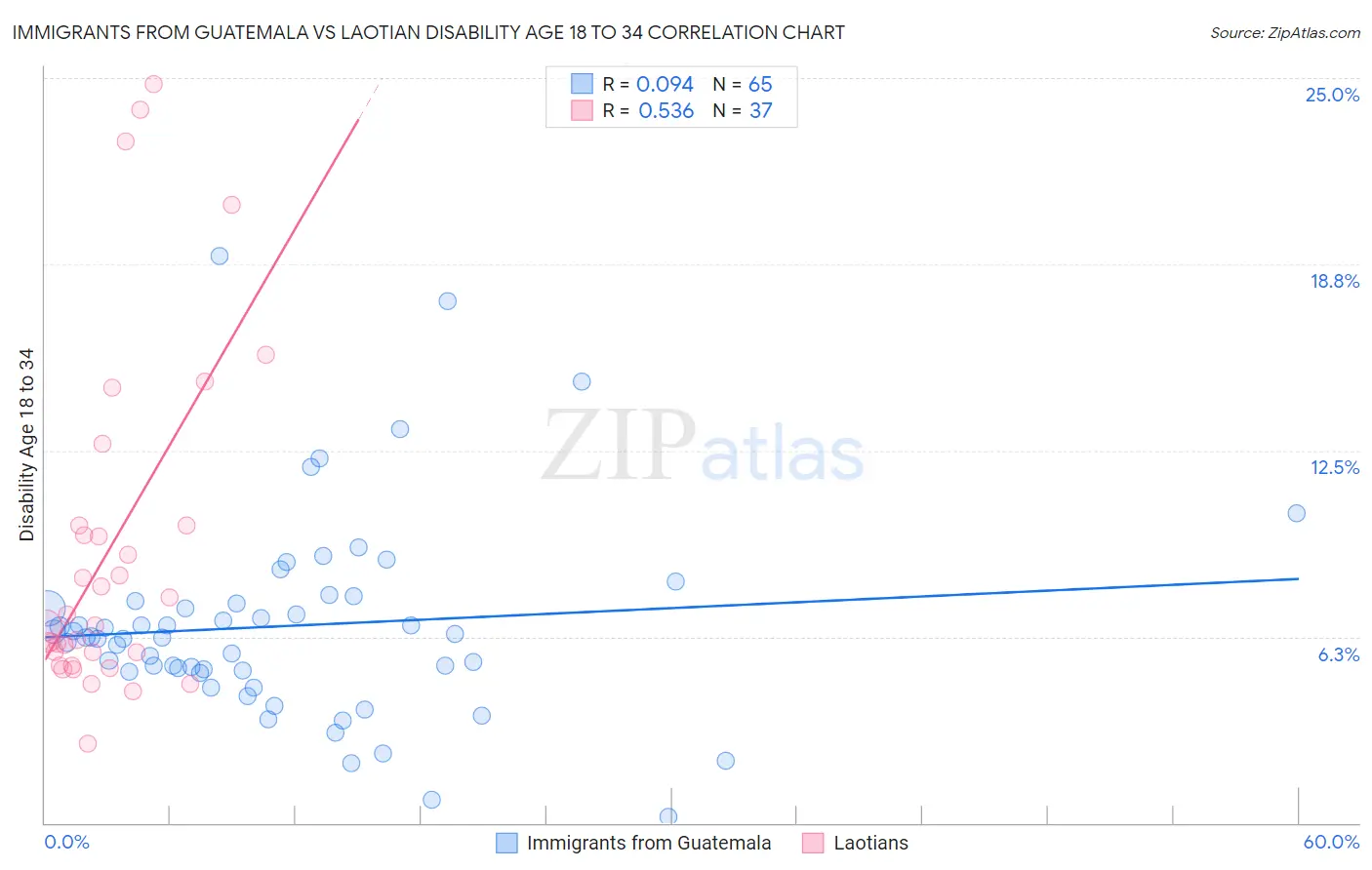Immigrants from Guatemala vs Laotian Disability Age 18 to 34