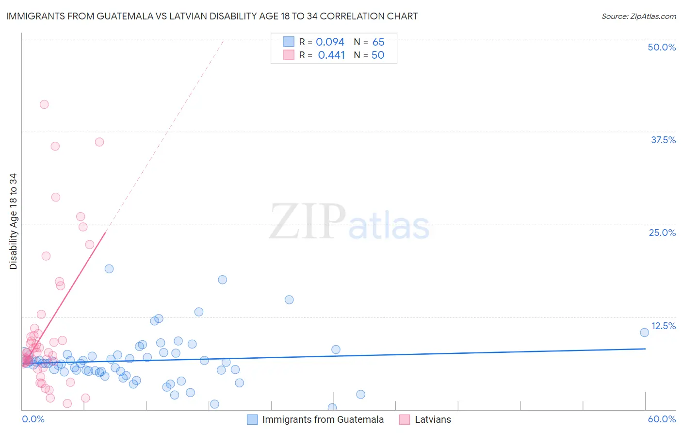 Immigrants from Guatemala vs Latvian Disability Age 18 to 34