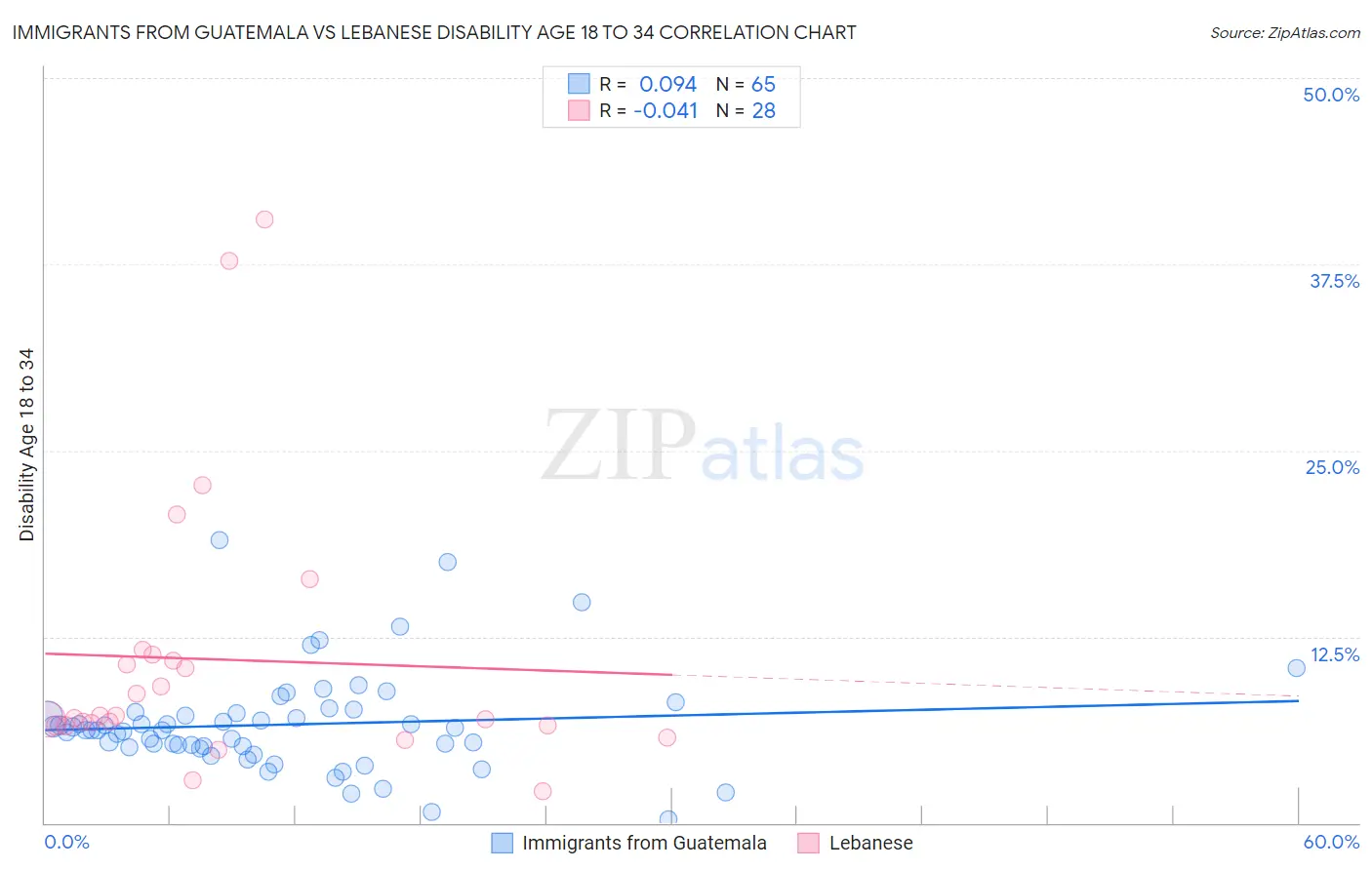 Immigrants from Guatemala vs Lebanese Disability Age 18 to 34