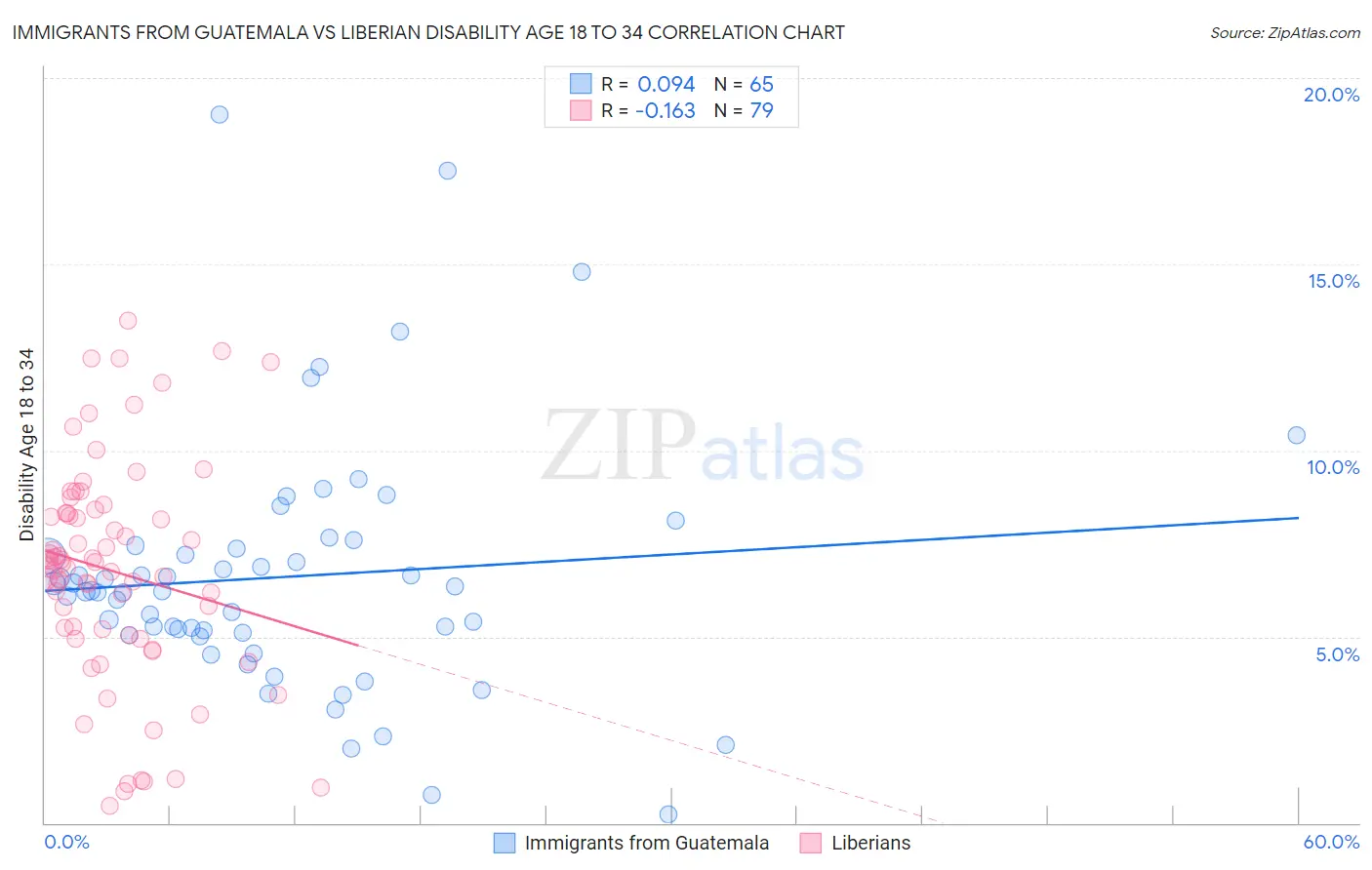 Immigrants from Guatemala vs Liberian Disability Age 18 to 34