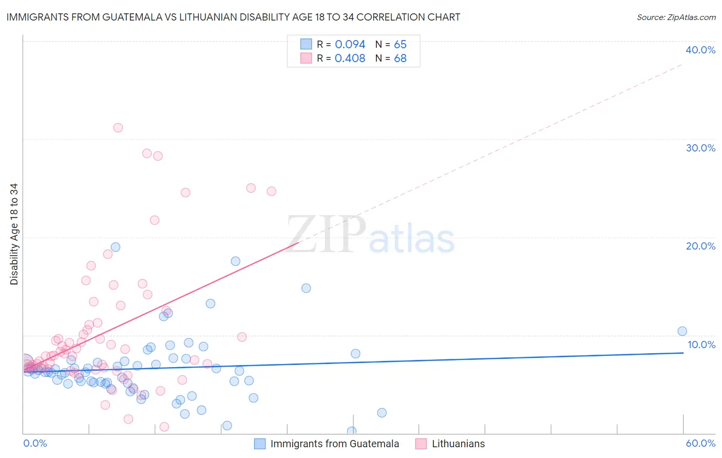 Immigrants from Guatemala vs Lithuanian Disability Age 18 to 34