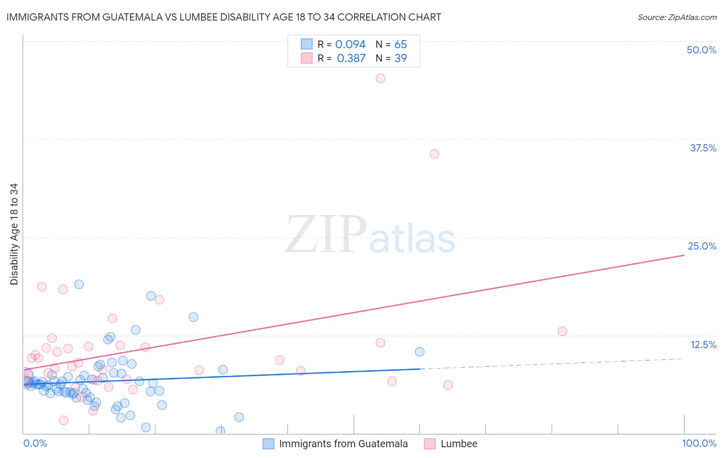 Immigrants from Guatemala vs Lumbee Disability Age 18 to 34