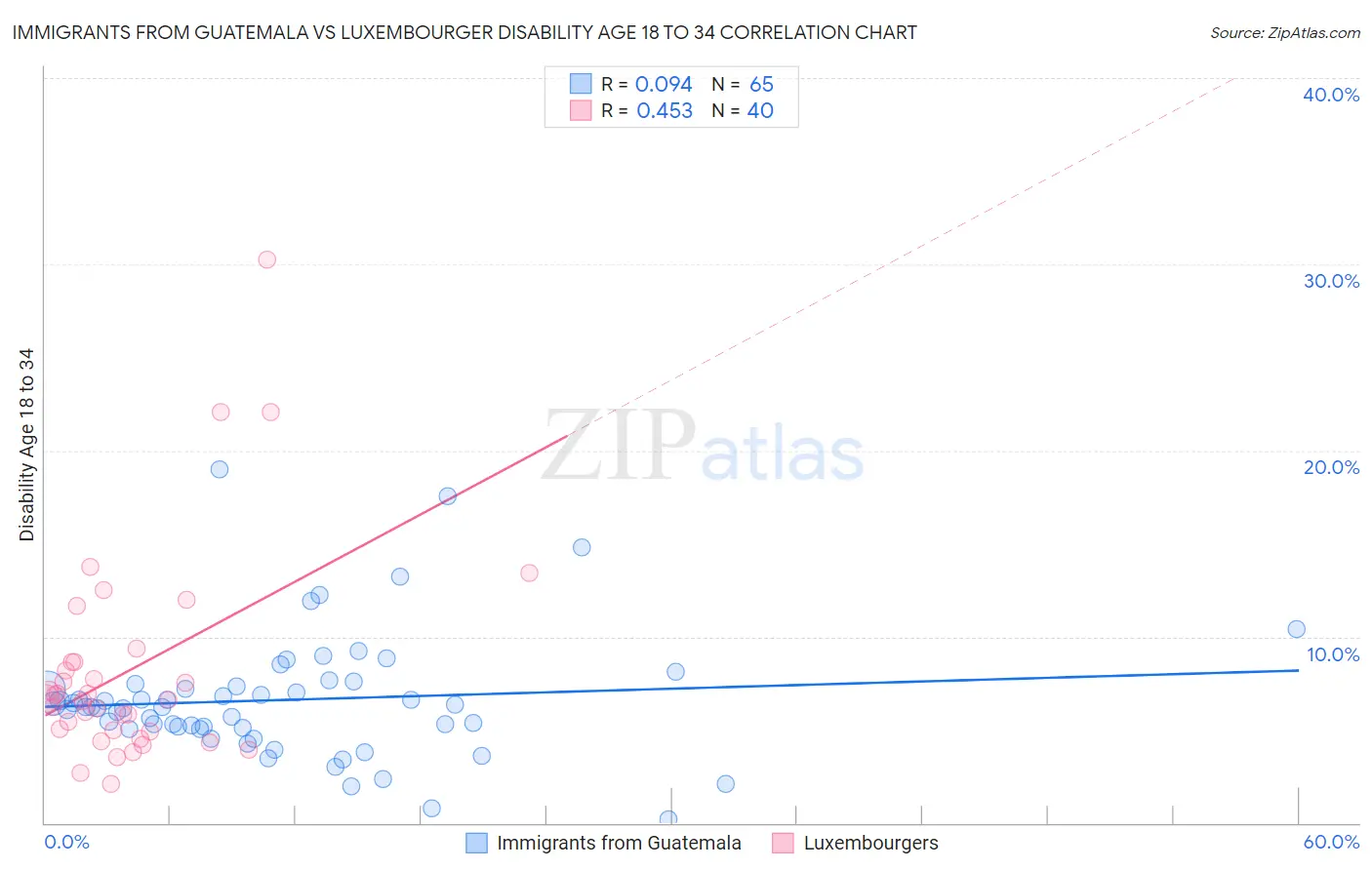 Immigrants from Guatemala vs Luxembourger Disability Age 18 to 34