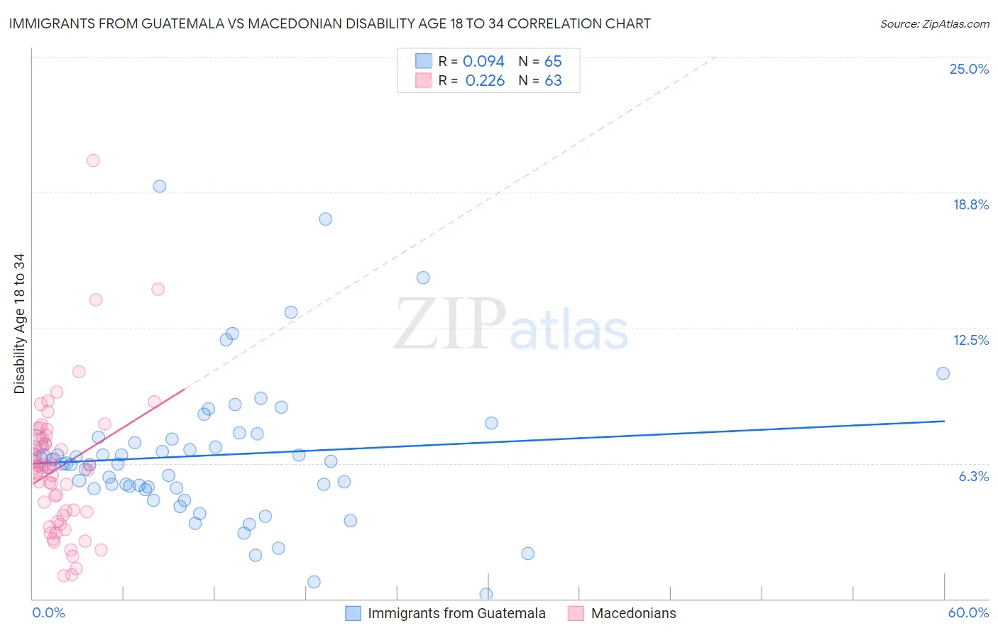 Immigrants from Guatemala vs Macedonian Disability Age 18 to 34