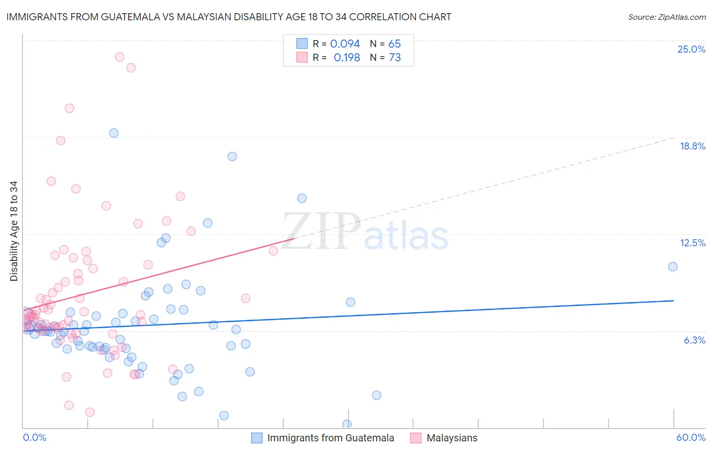 Immigrants from Guatemala vs Malaysian Disability Age 18 to 34