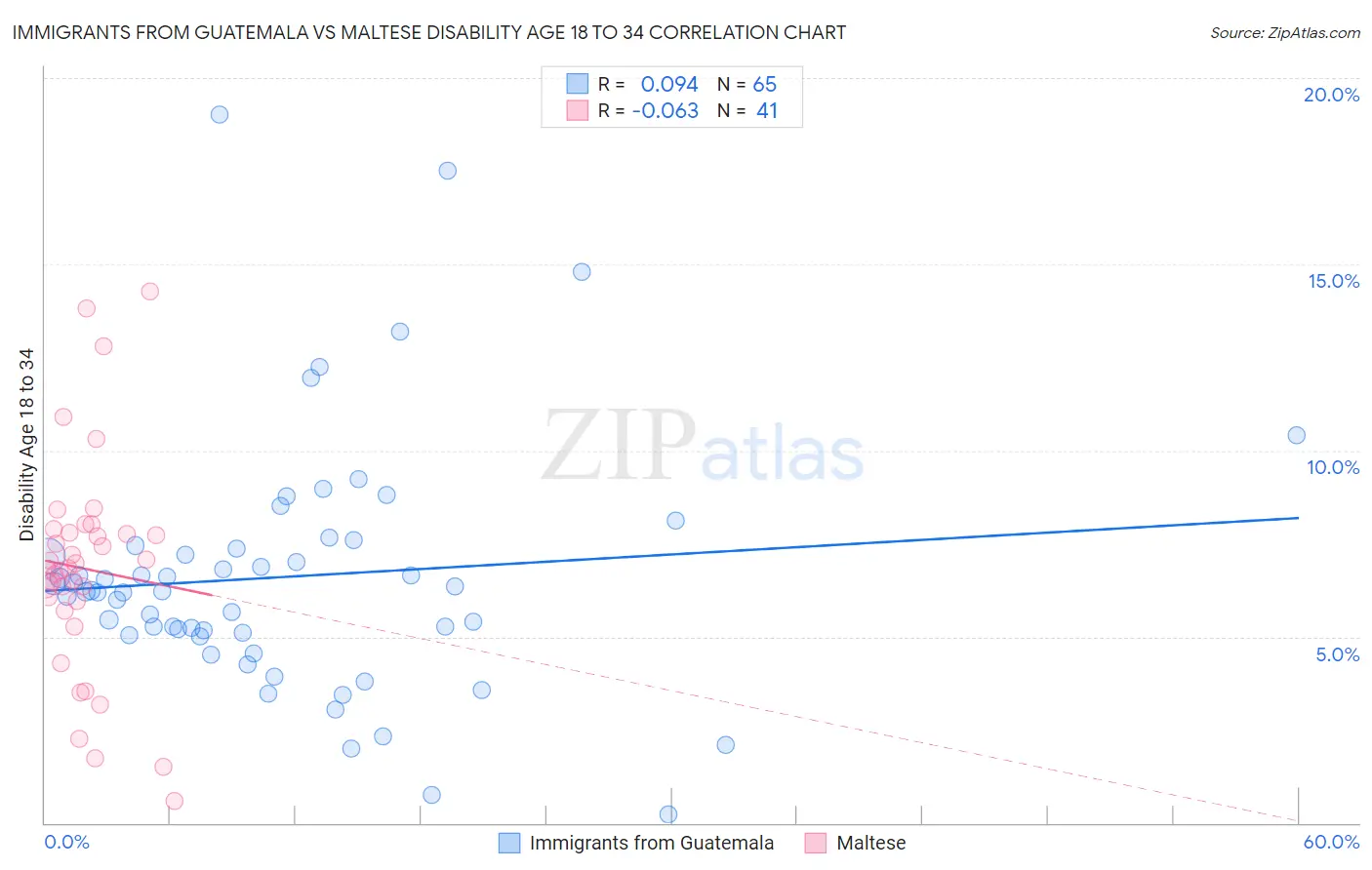 Immigrants from Guatemala vs Maltese Disability Age 18 to 34