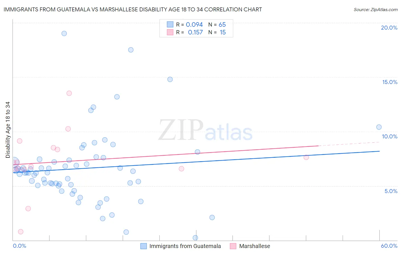 Immigrants from Guatemala vs Marshallese Disability Age 18 to 34