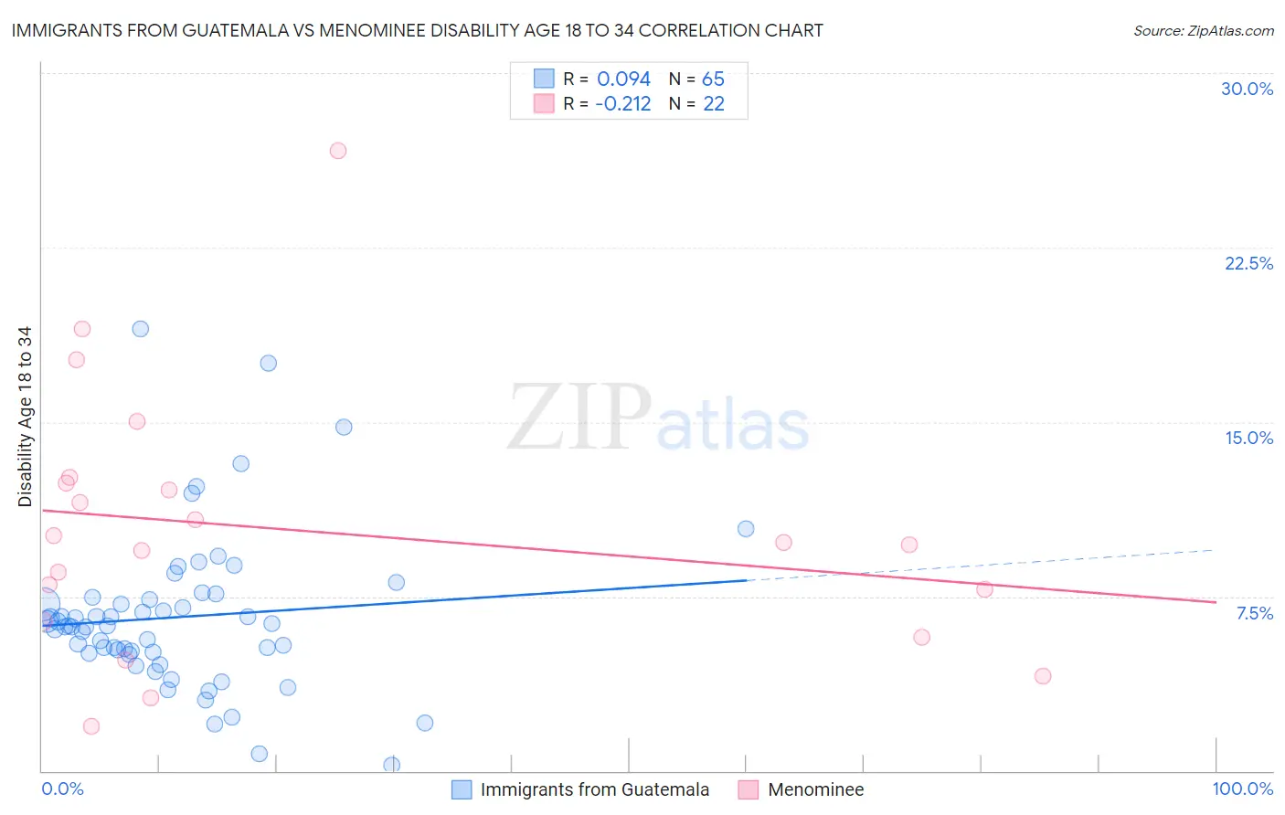 Immigrants from Guatemala vs Menominee Disability Age 18 to 34