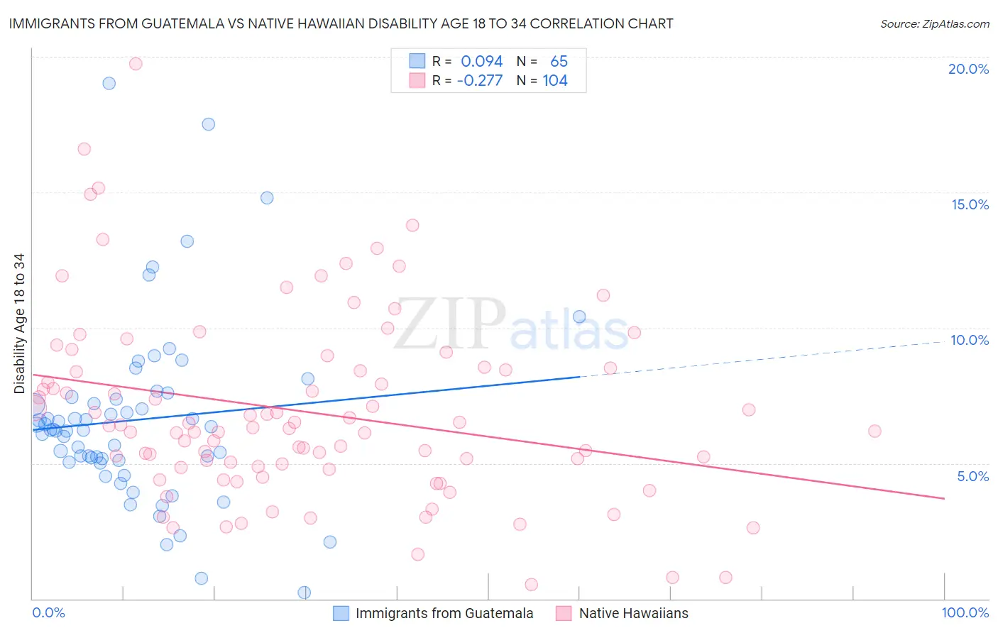 Immigrants from Guatemala vs Native Hawaiian Disability Age 18 to 34