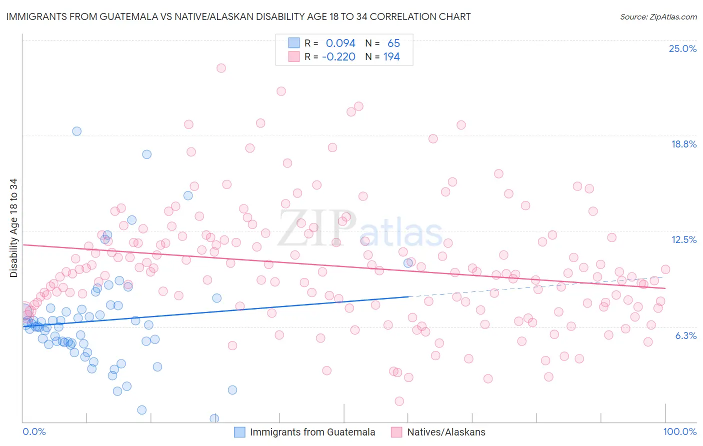 Immigrants from Guatemala vs Native/Alaskan Disability Age 18 to 34