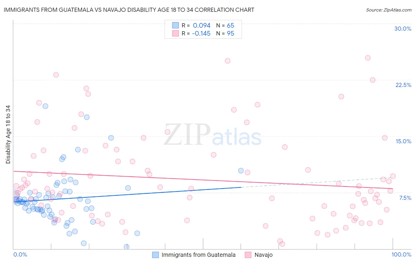 Immigrants from Guatemala vs Navajo Disability Age 18 to 34