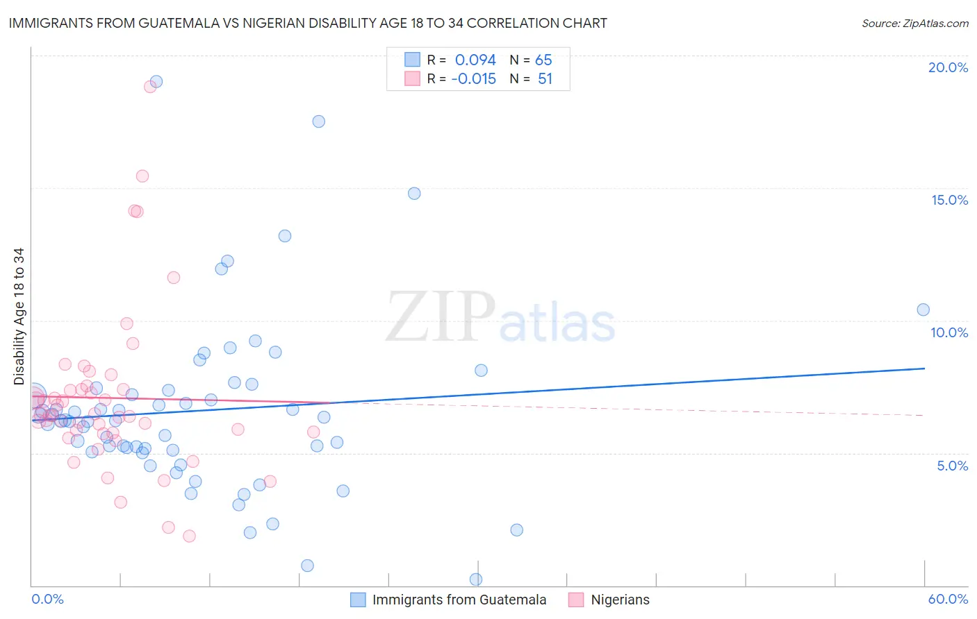 Immigrants from Guatemala vs Nigerian Disability Age 18 to 34