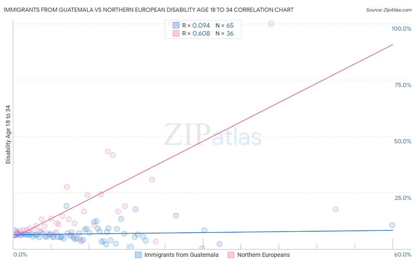 Immigrants from Guatemala vs Northern European Disability Age 18 to 34