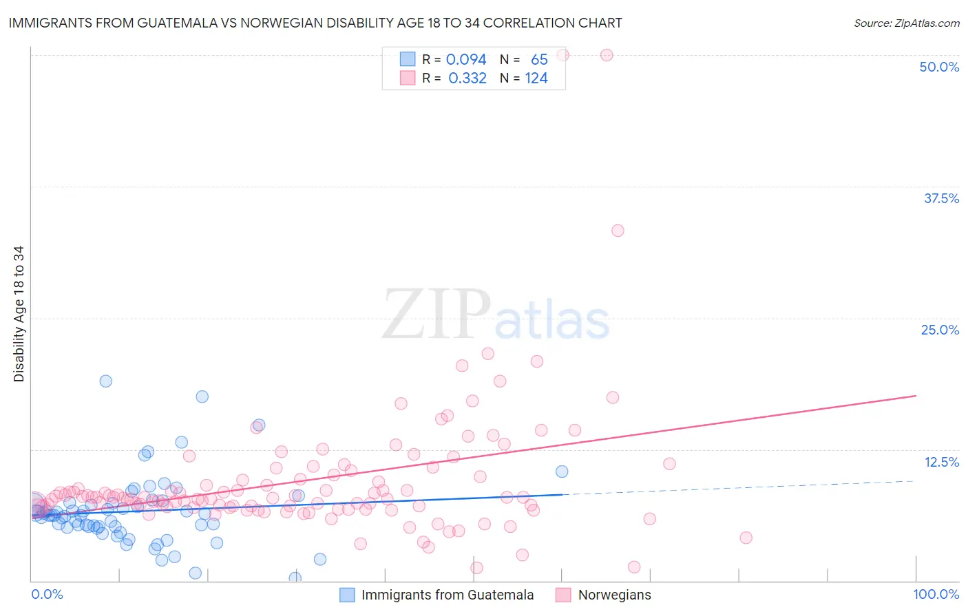 Immigrants from Guatemala vs Norwegian Disability Age 18 to 34