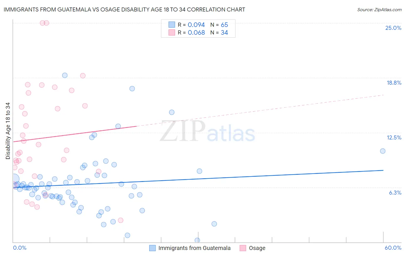 Immigrants from Guatemala vs Osage Disability Age 18 to 34