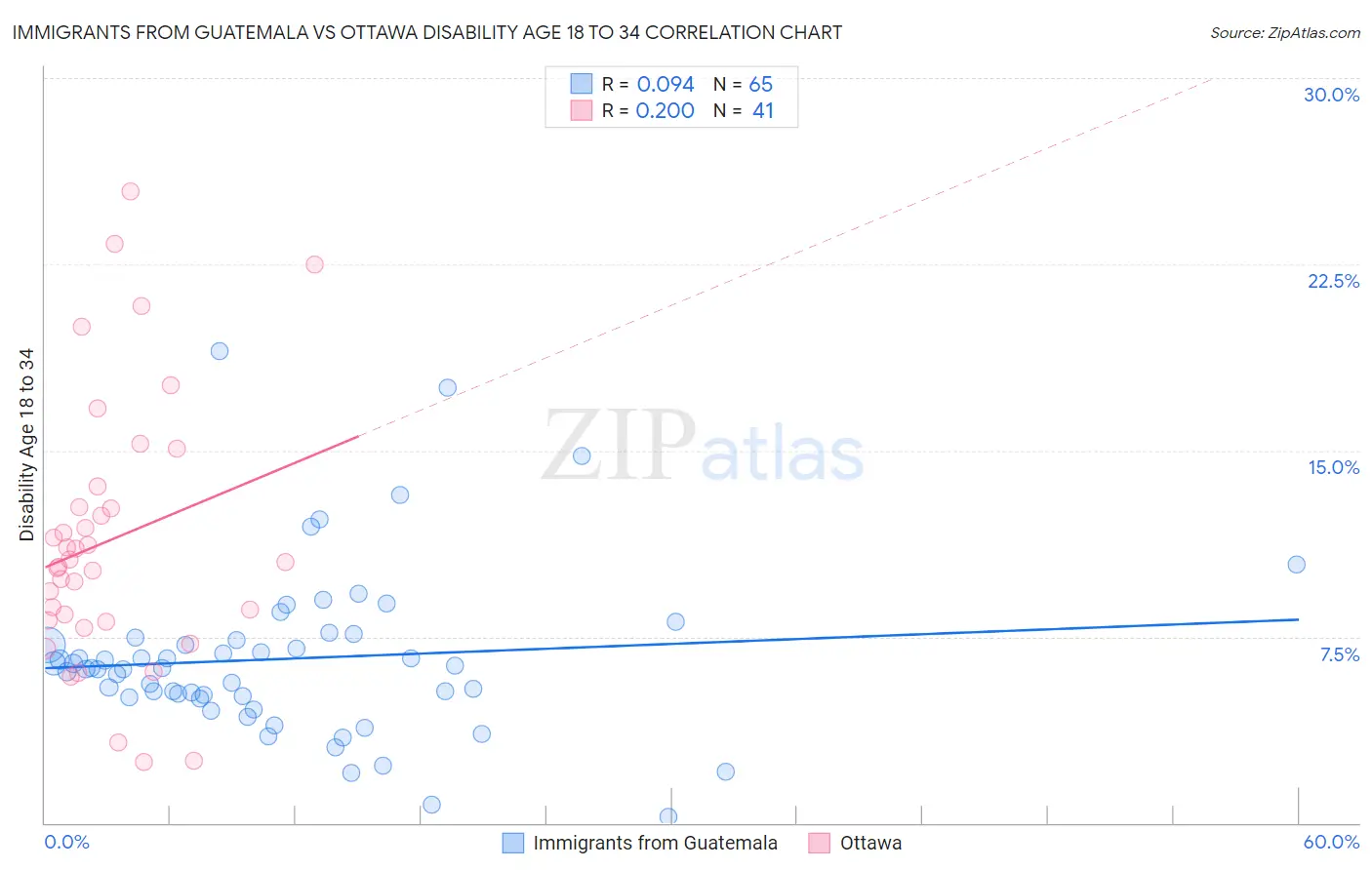 Immigrants from Guatemala vs Ottawa Disability Age 18 to 34