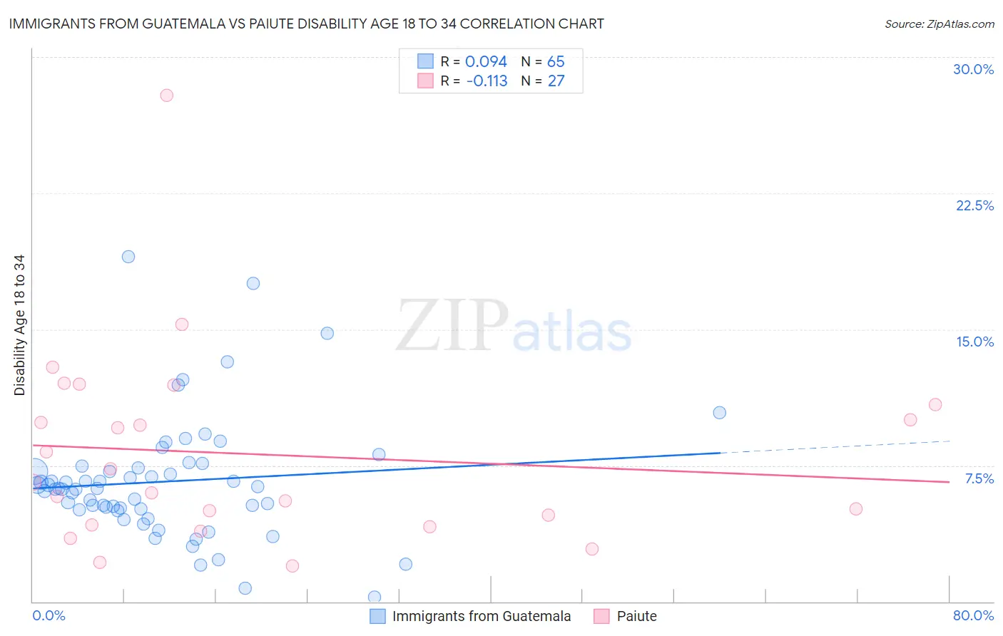 Immigrants from Guatemala vs Paiute Disability Age 18 to 34