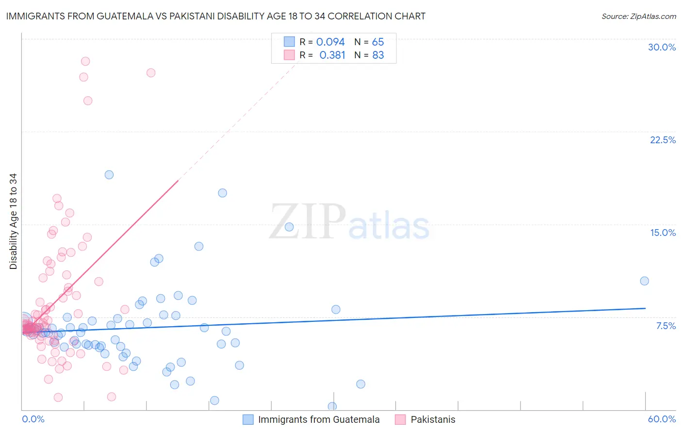 Immigrants from Guatemala vs Pakistani Disability Age 18 to 34
