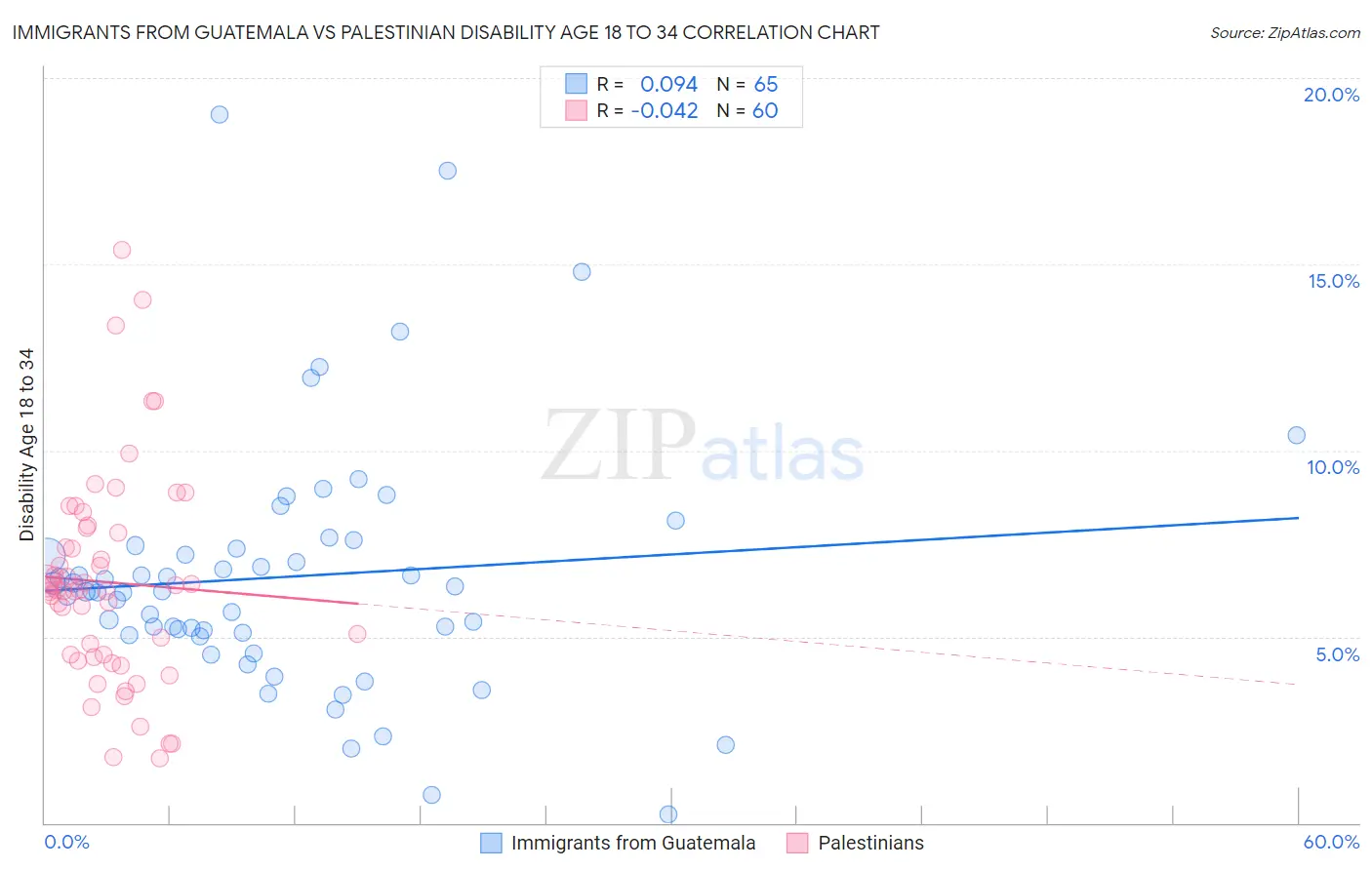 Immigrants from Guatemala vs Palestinian Disability Age 18 to 34