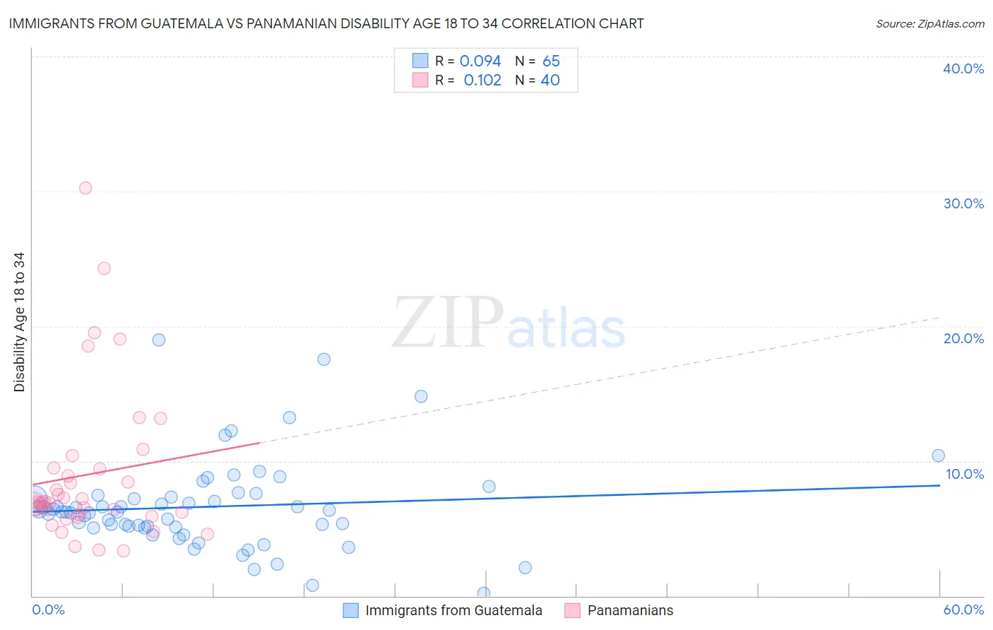 Immigrants from Guatemala vs Panamanian Disability Age 18 to 34